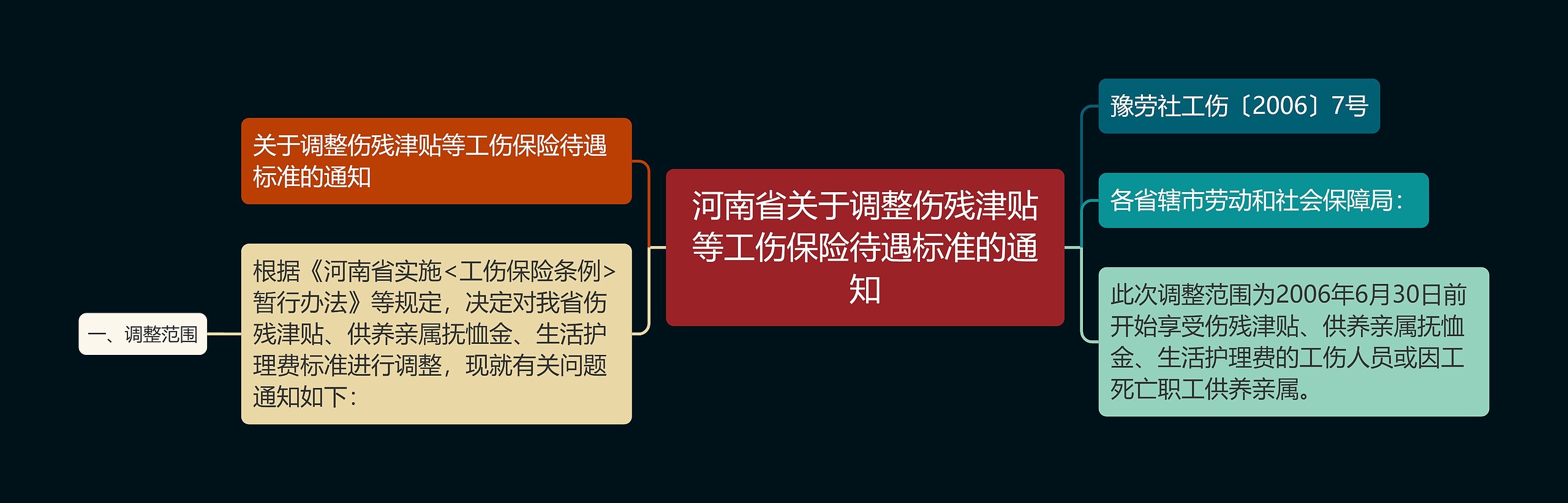 河南省关于调整伤残津贴等工伤保险待遇标准的通知思维导图