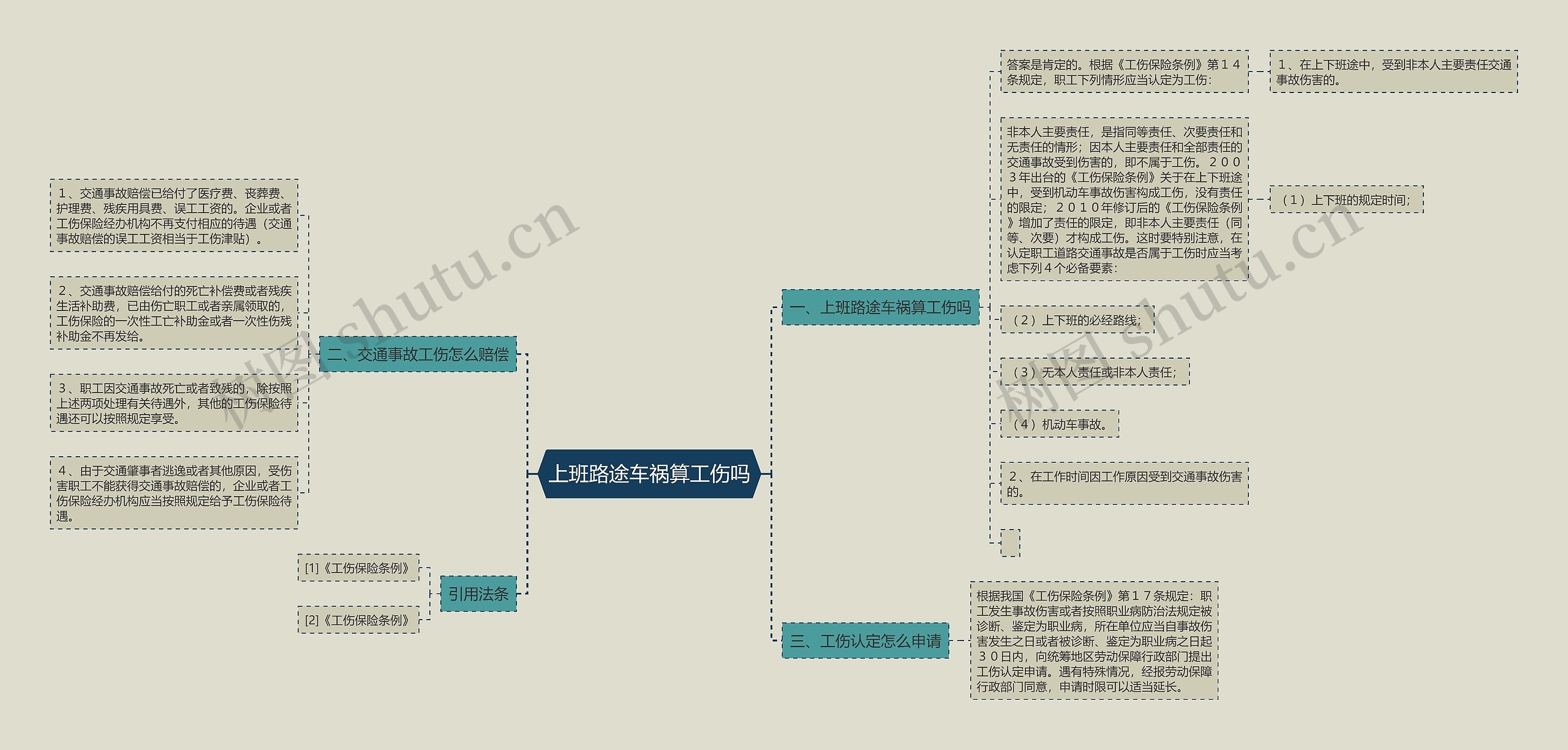 上班路途车祸算工伤吗思维导图