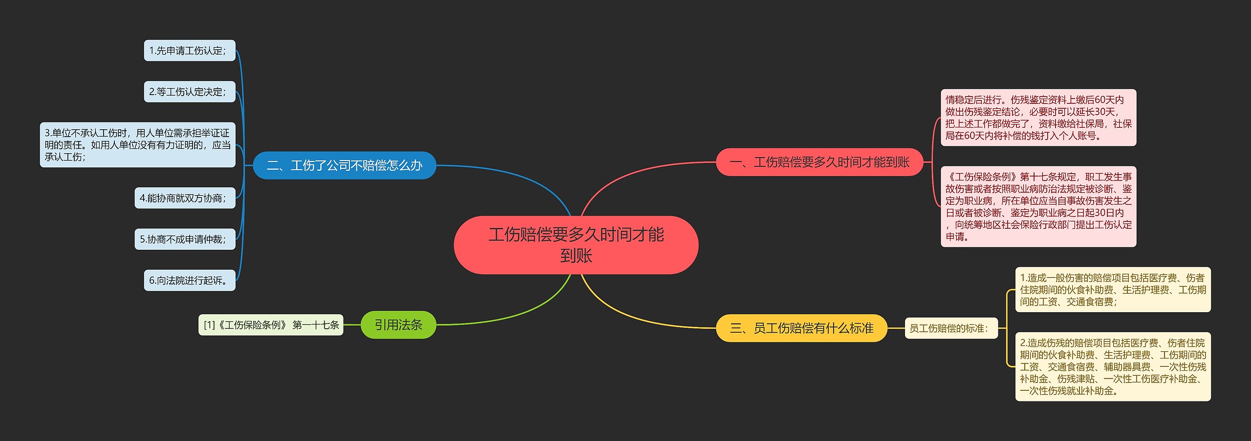 工伤赔偿要多久时间才能到账思维导图