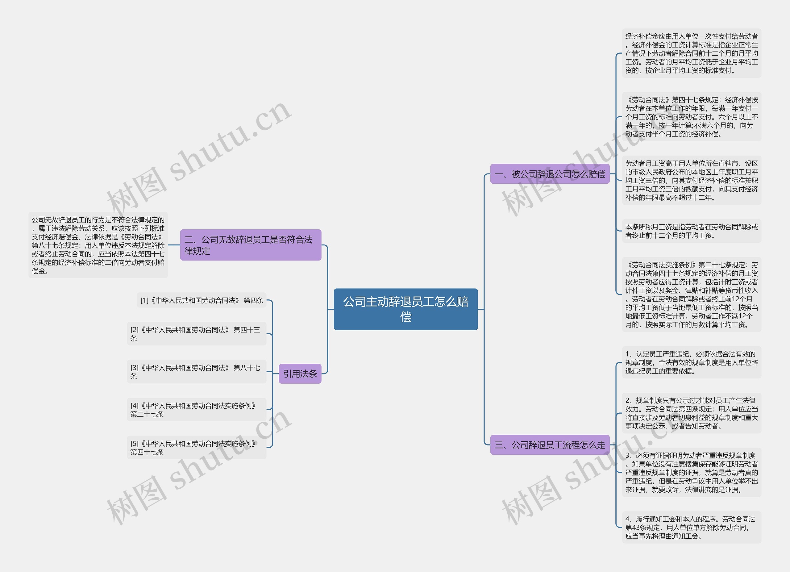 公司主动辞退员工怎么赔偿思维导图