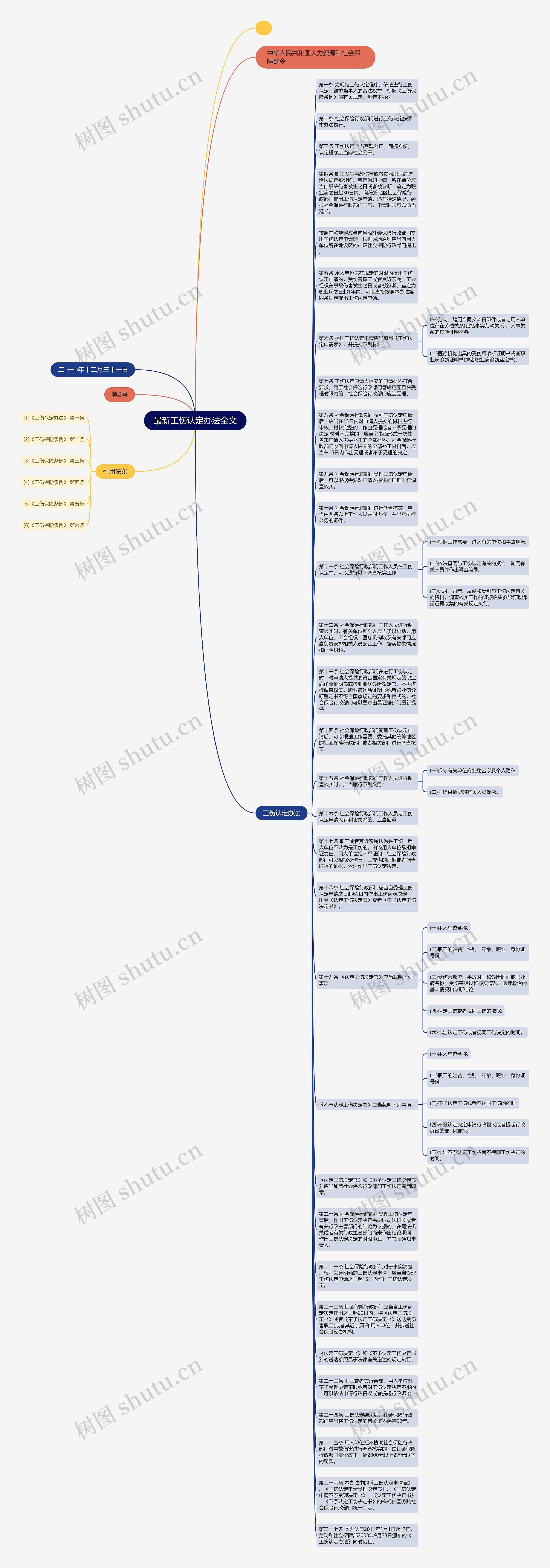 最新工伤认定办法全文思维导图