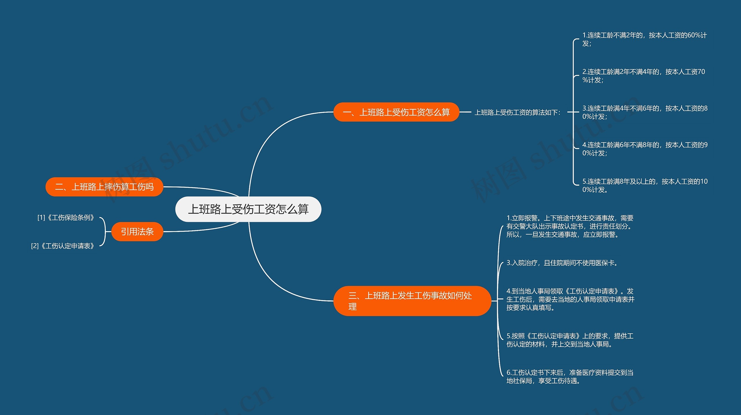 上班路上受伤工资怎么算思维导图