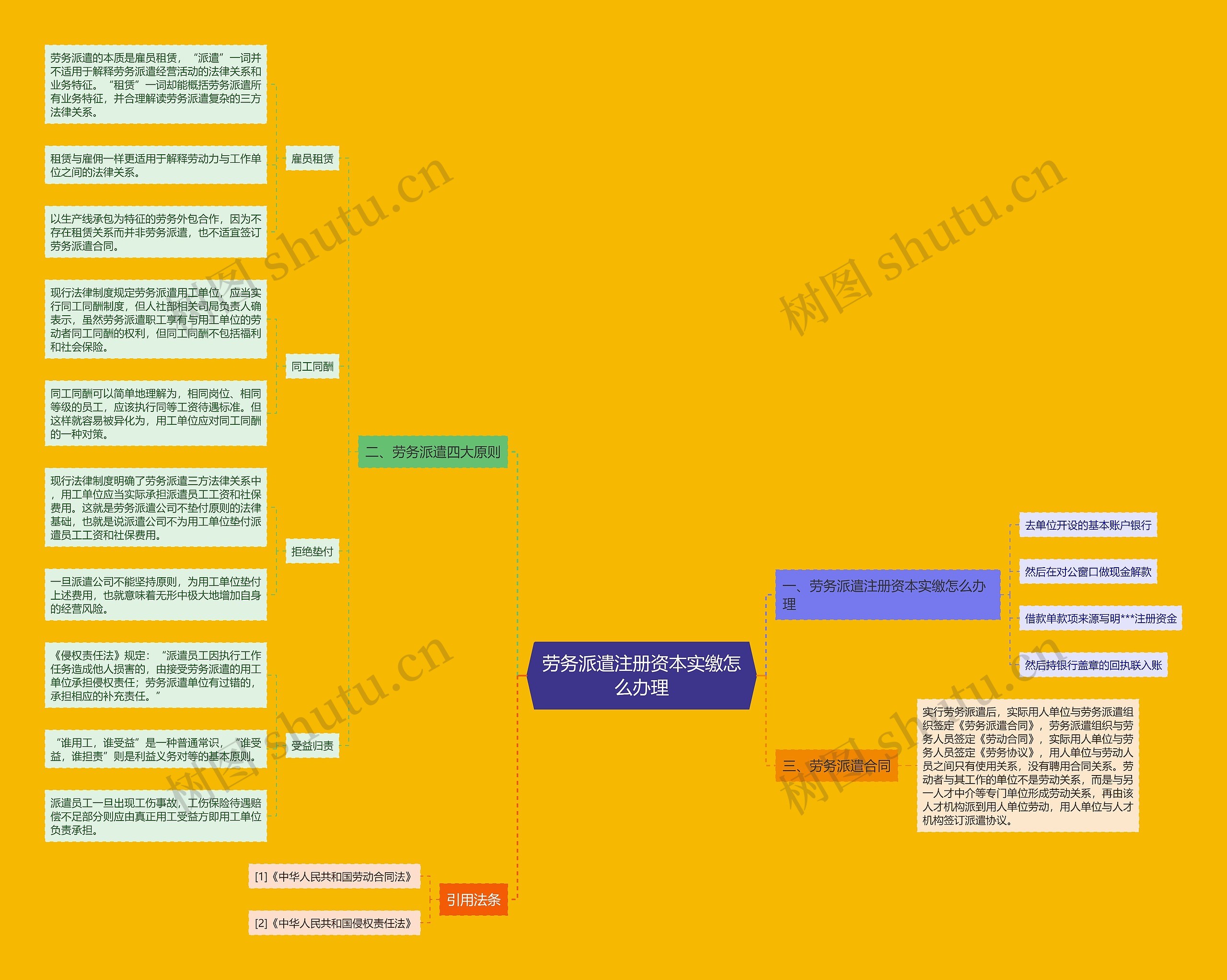 劳务派遣注册资本实缴怎么办理思维导图