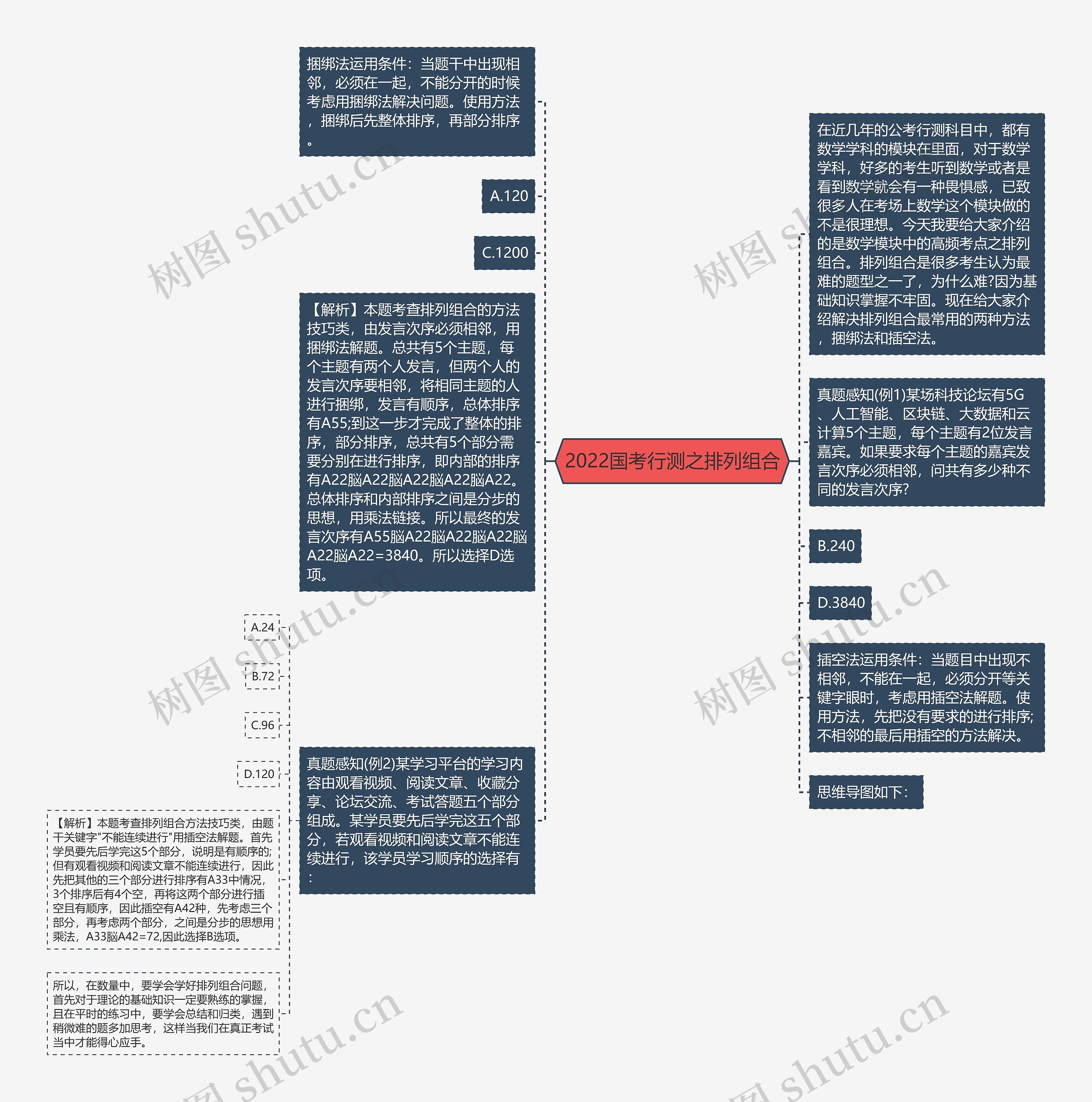 2022国考行测之排列组合思维导图