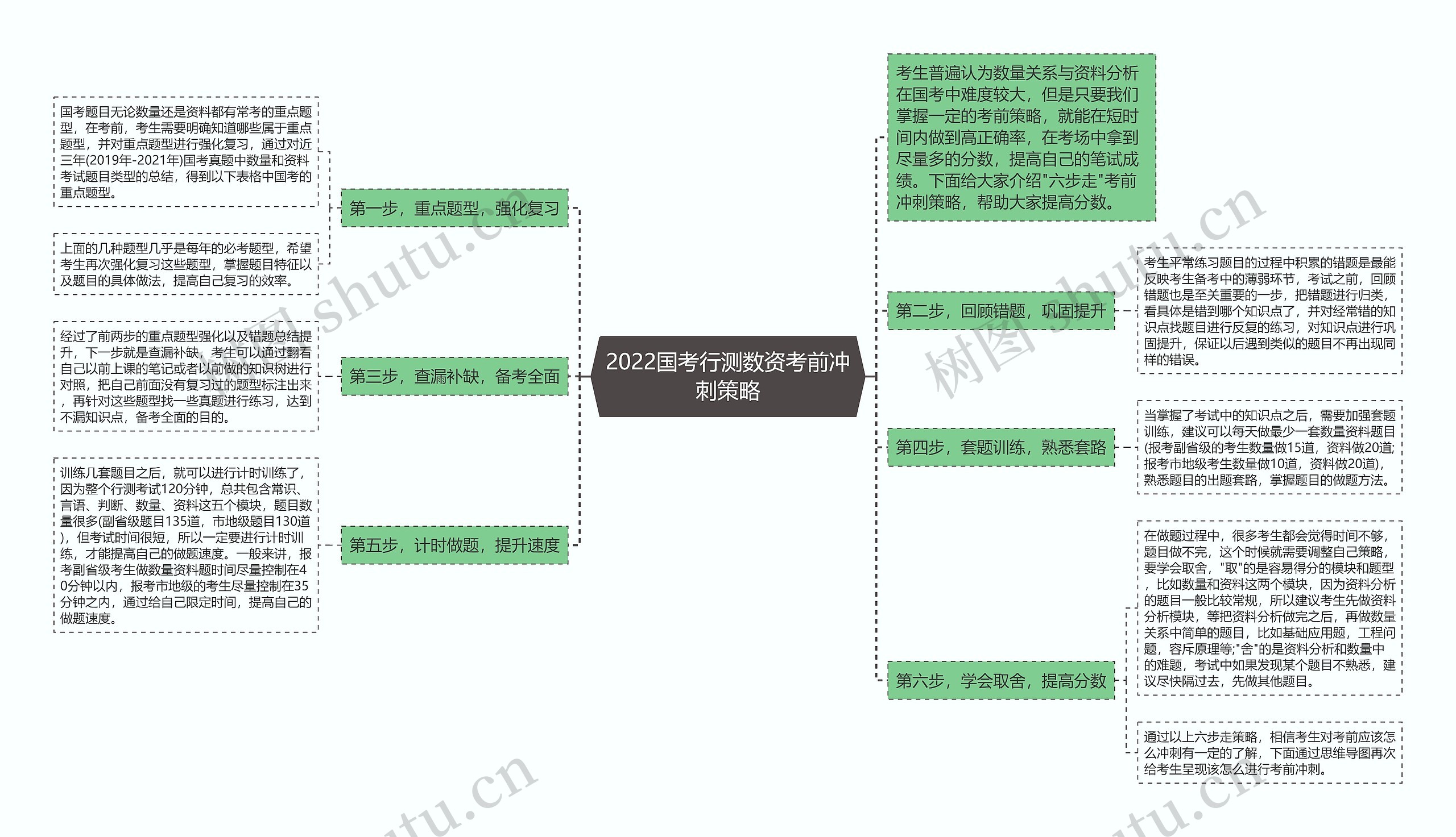 2022国考行测数资考前冲刺策略思维导图