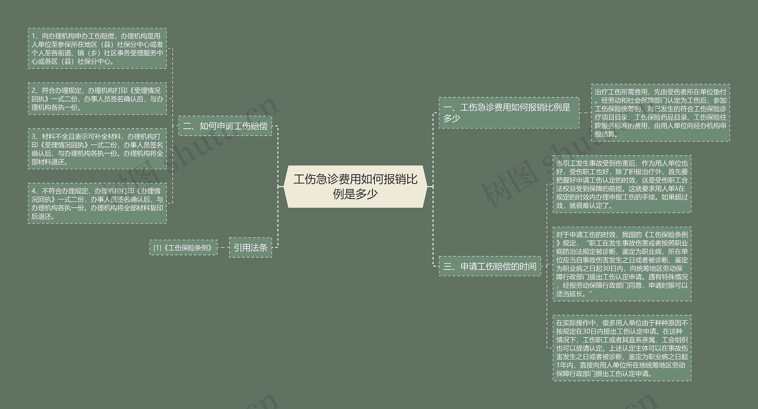 工伤急诊费用如何报销比例是多少思维导图