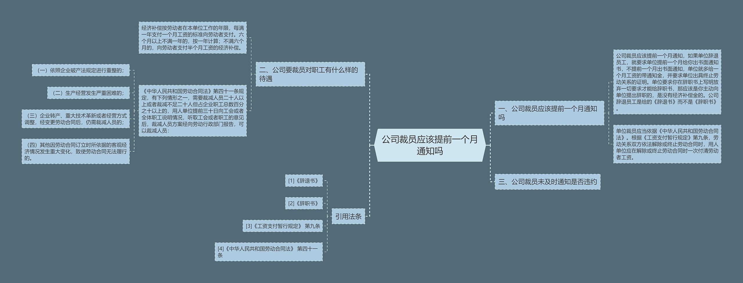 公司裁员应该提前一个月通知吗思维导图