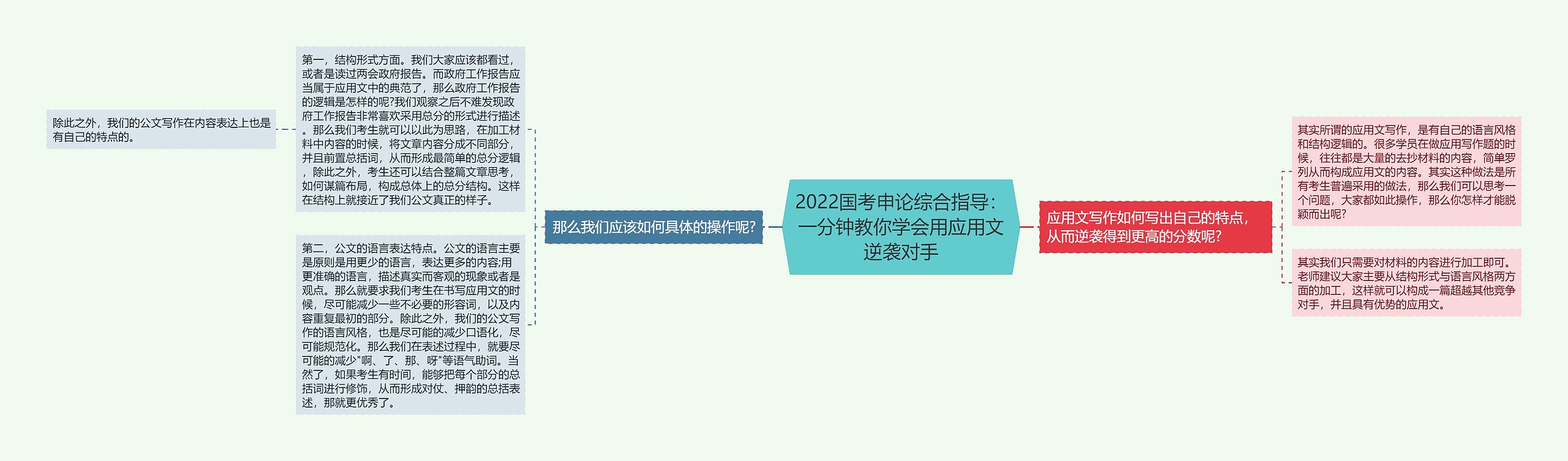 2022国考申论综合指导：一分钟教你学会用应用文逆袭对手思维导图