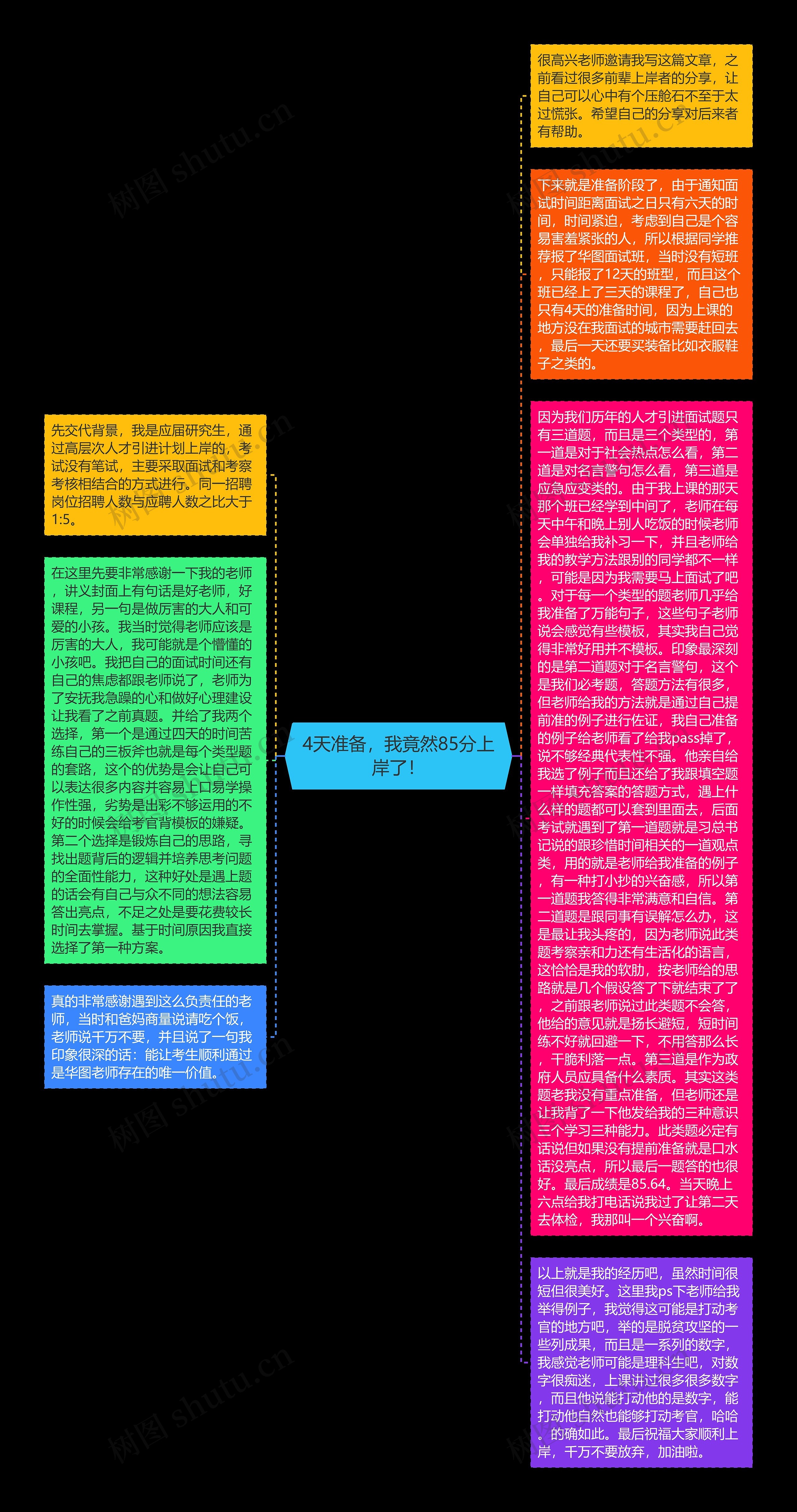 4天准备，我竟然85分上岸了！思维导图