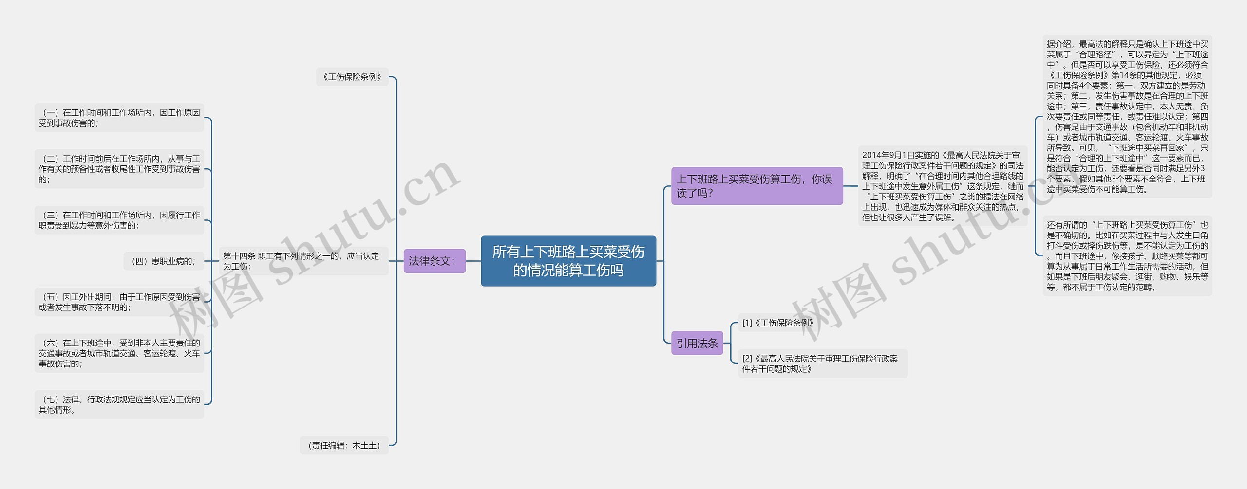 所有上下班路上买菜受伤的情况能算工伤吗思维导图