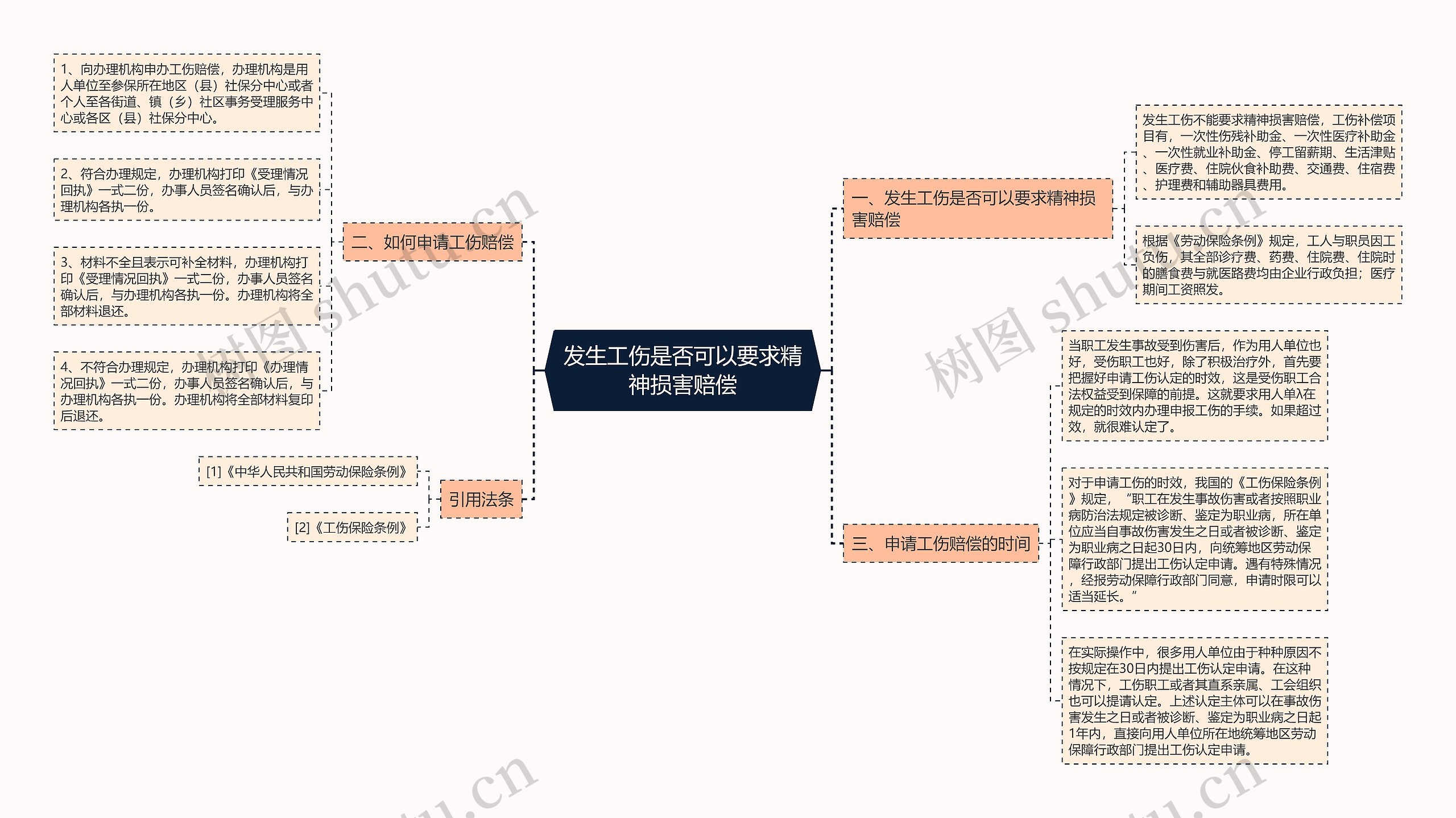 发生工伤是否可以要求精神损害赔偿思维导图