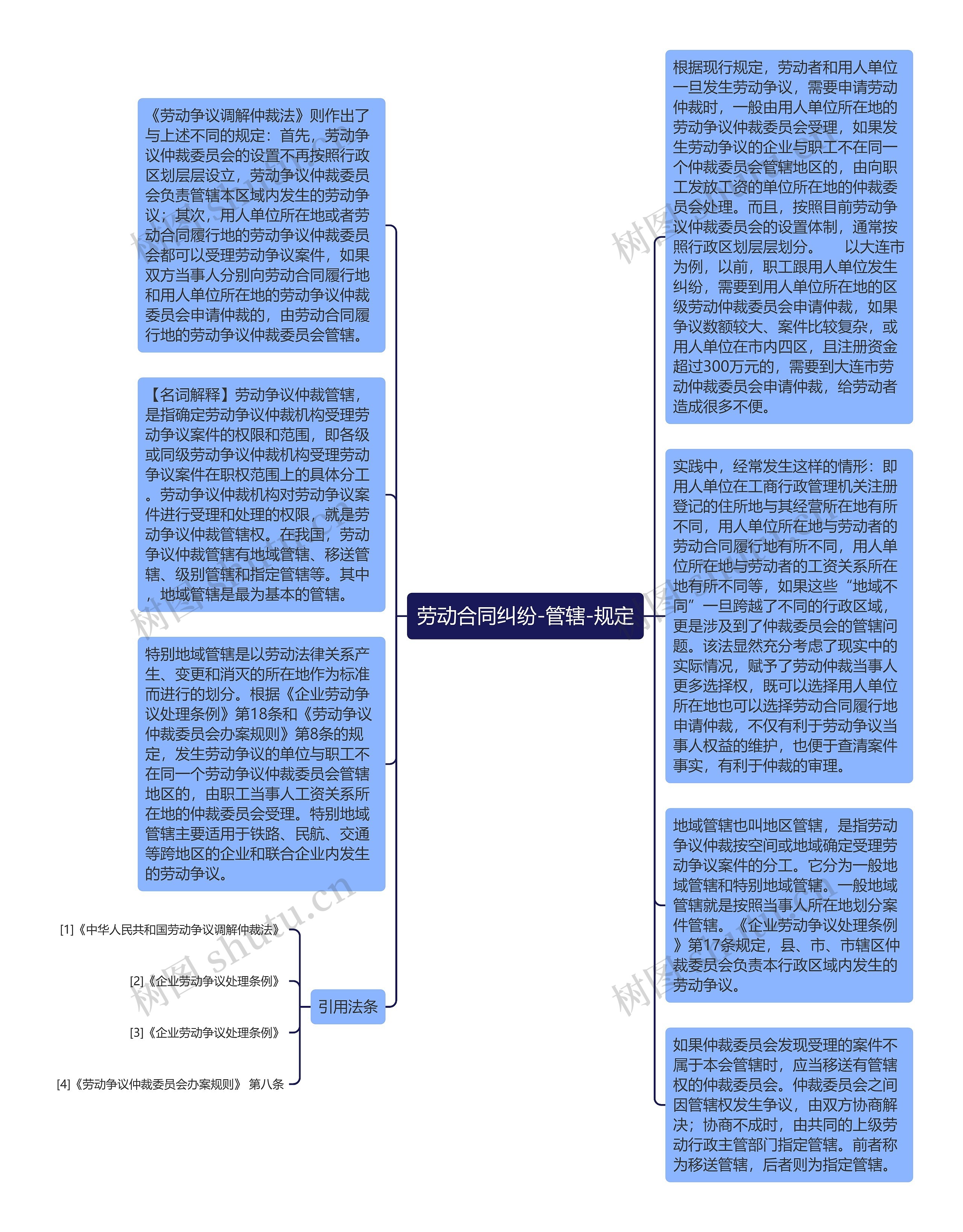 劳动合同纠纷-管辖-规定