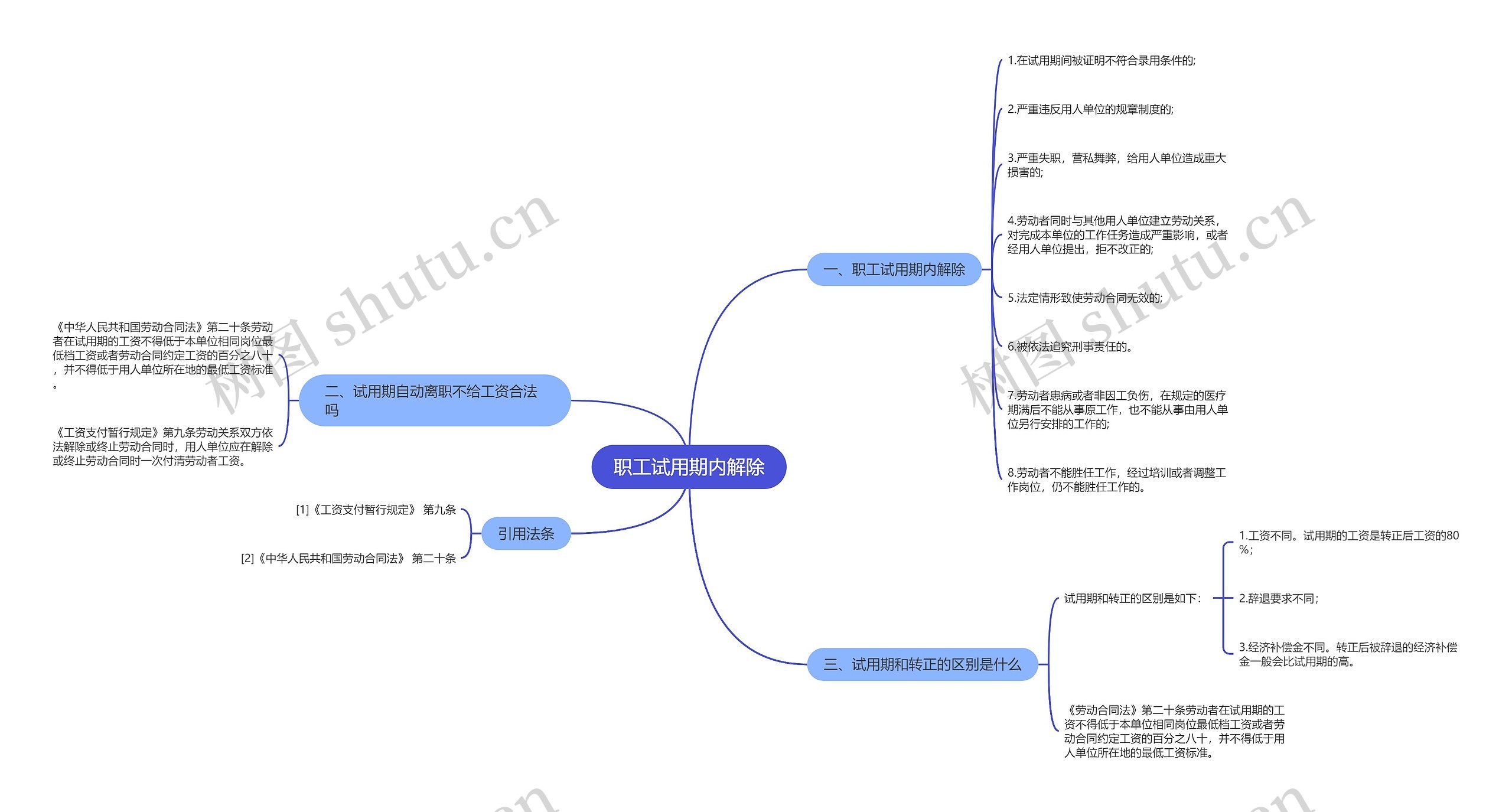 职工试用期内解除思维导图