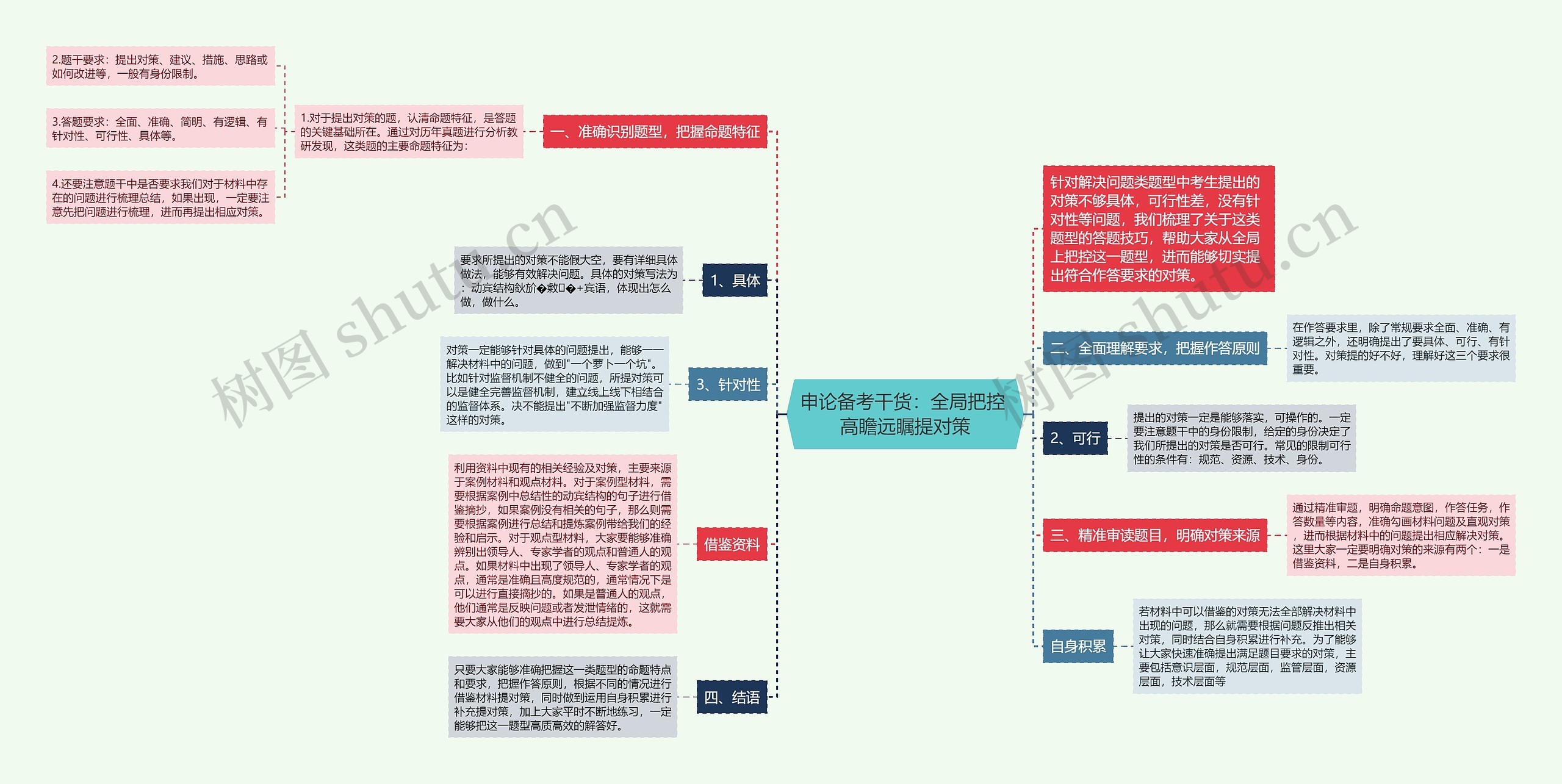 申论备考干货：全局把控 高瞻远瞩提对策思维导图