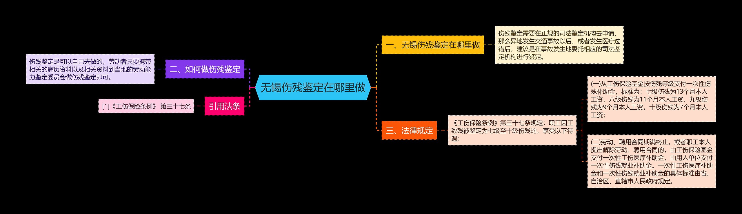 无锡伤残鉴定在哪里做思维导图