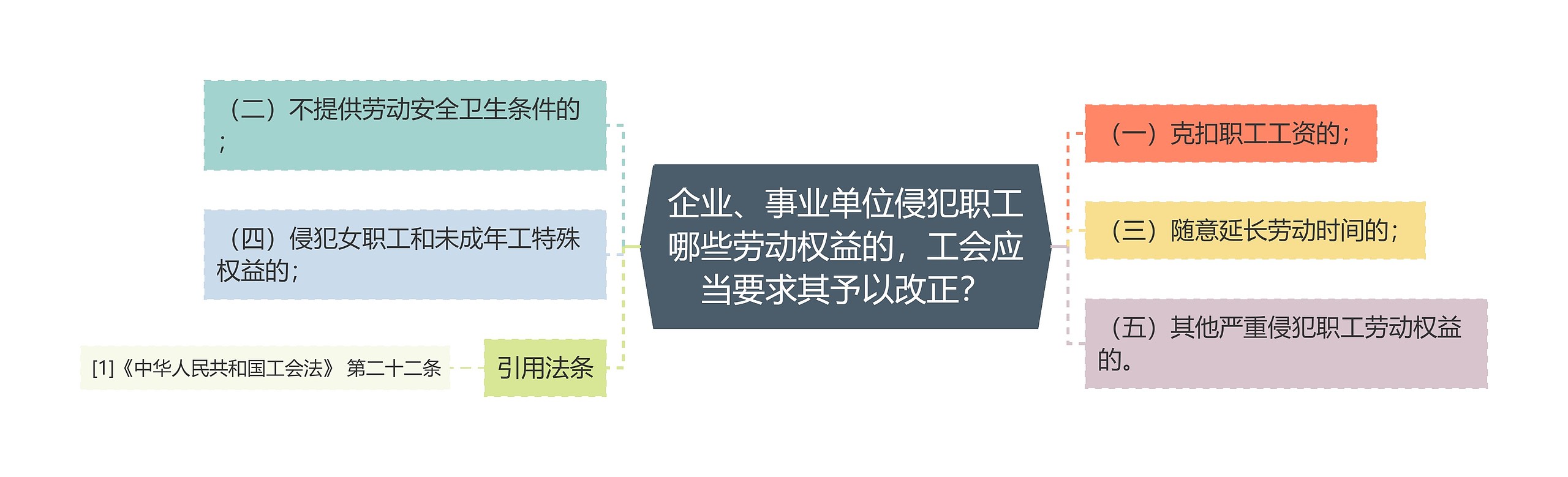 企业、事业单位侵犯职工哪些劳动权益的,工会应当要求其予以改正? 企业、事业单位侵犯职工哪些劳动权益的,工会应当要求其予以改正?