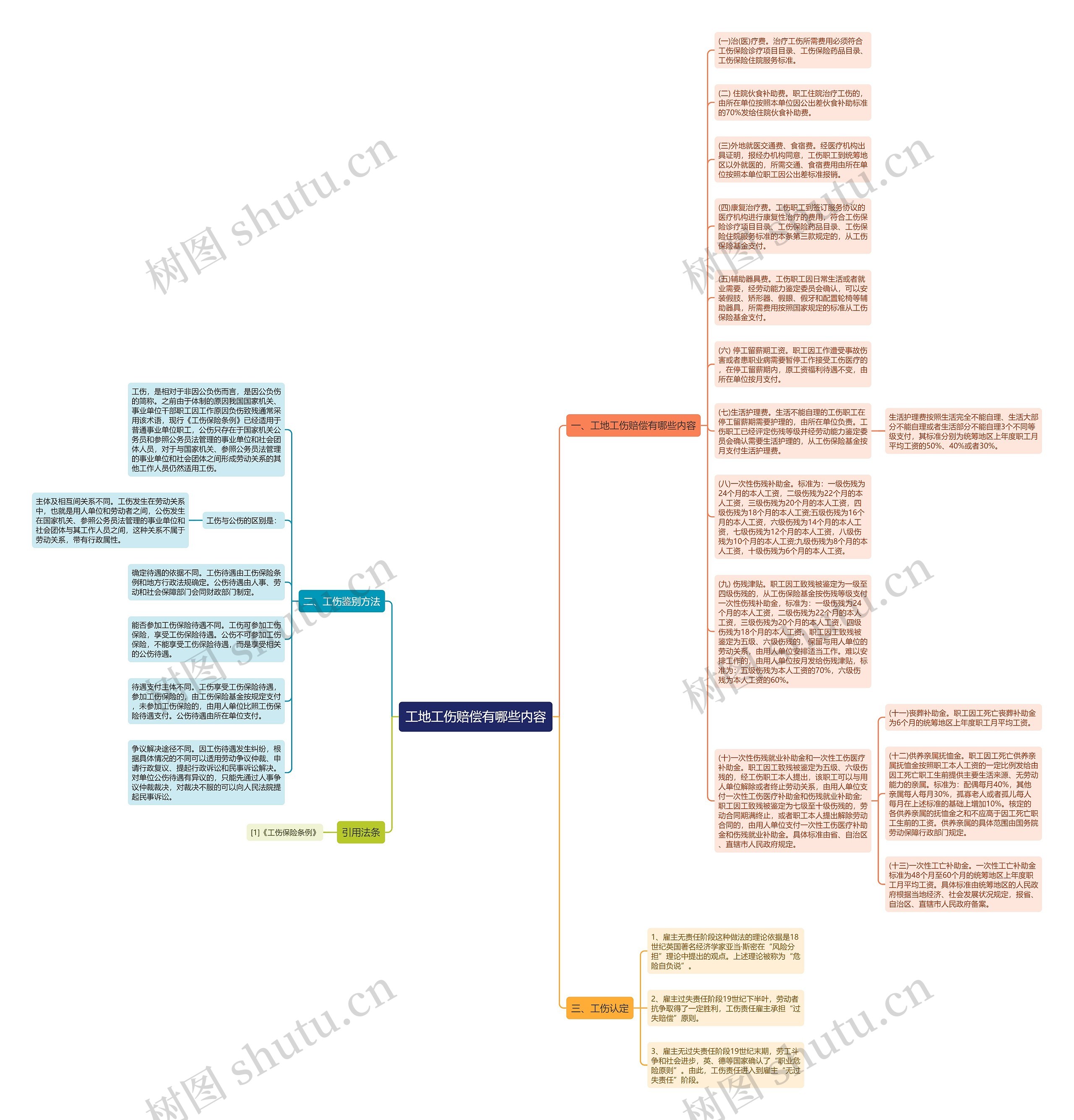 工地工伤赔偿有哪些内容思维导图