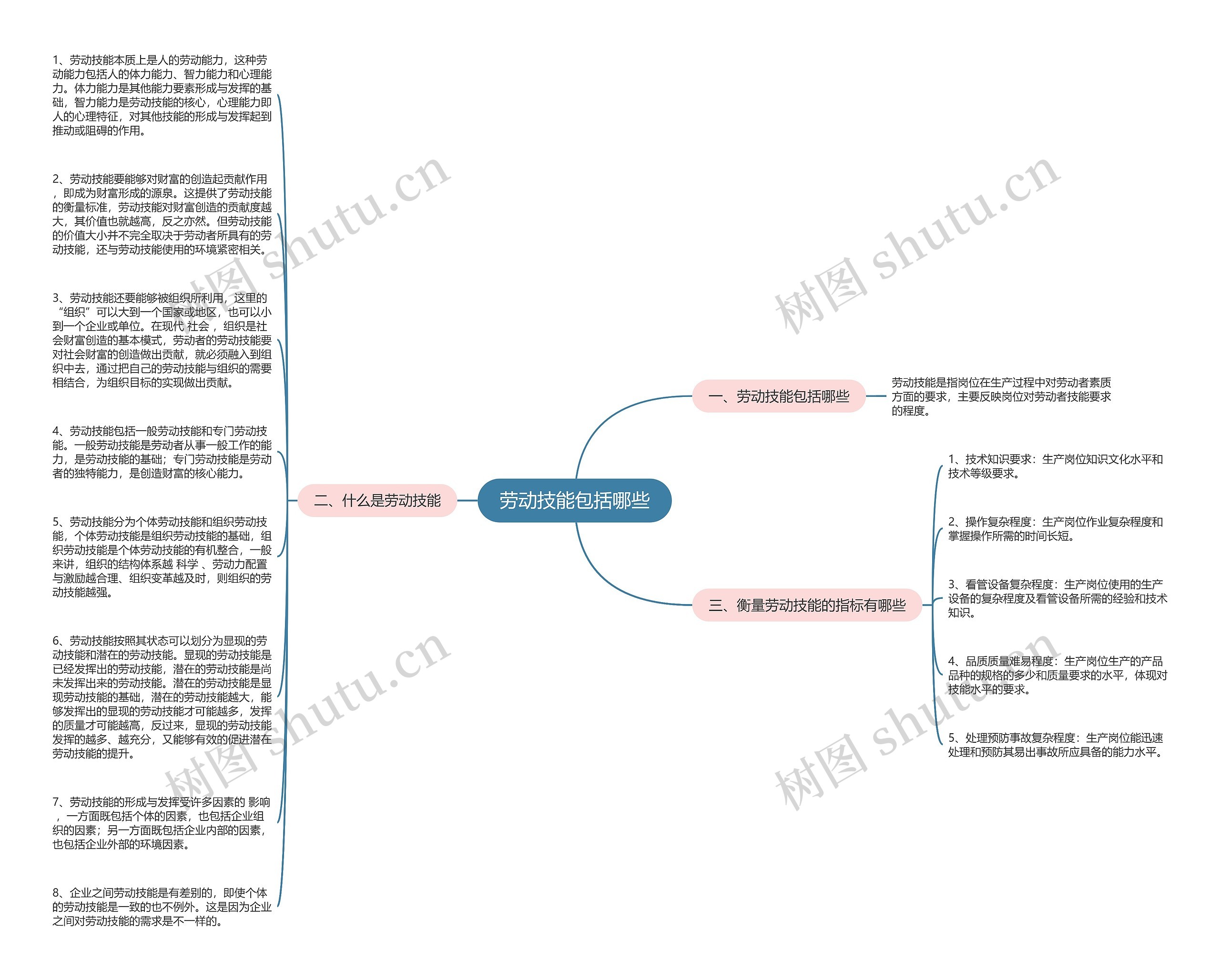 劳动技能包括哪些思维导图