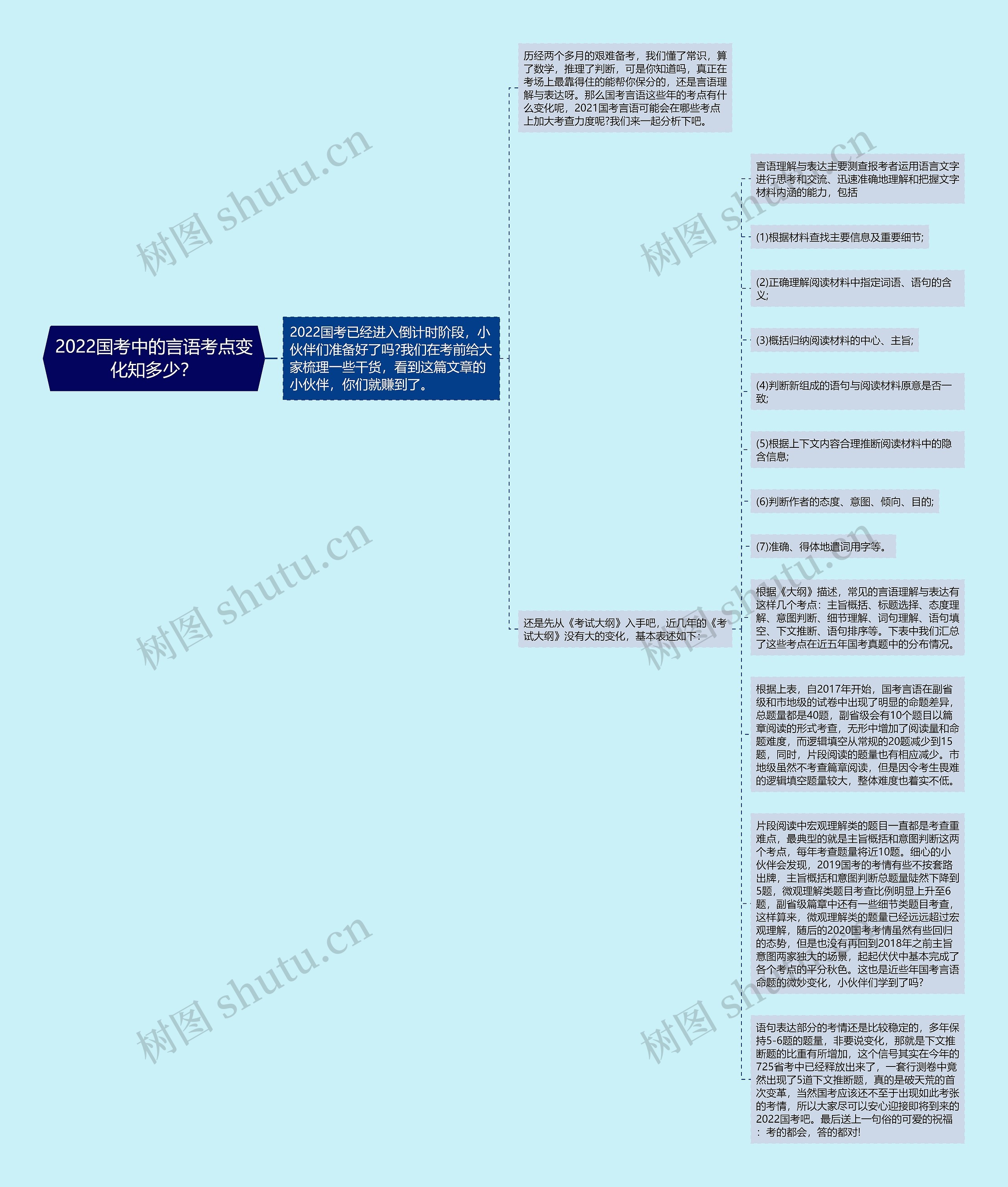 2022国考中的言语考点变化知多少？思维导图