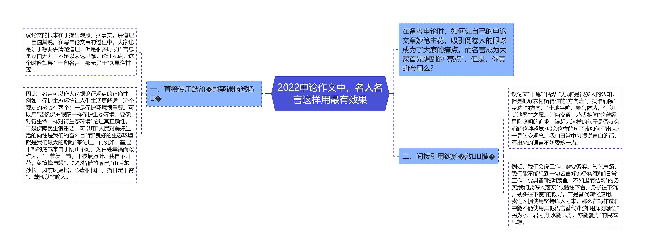 2022申论作文中，名人名言这样用最有效果思维导图