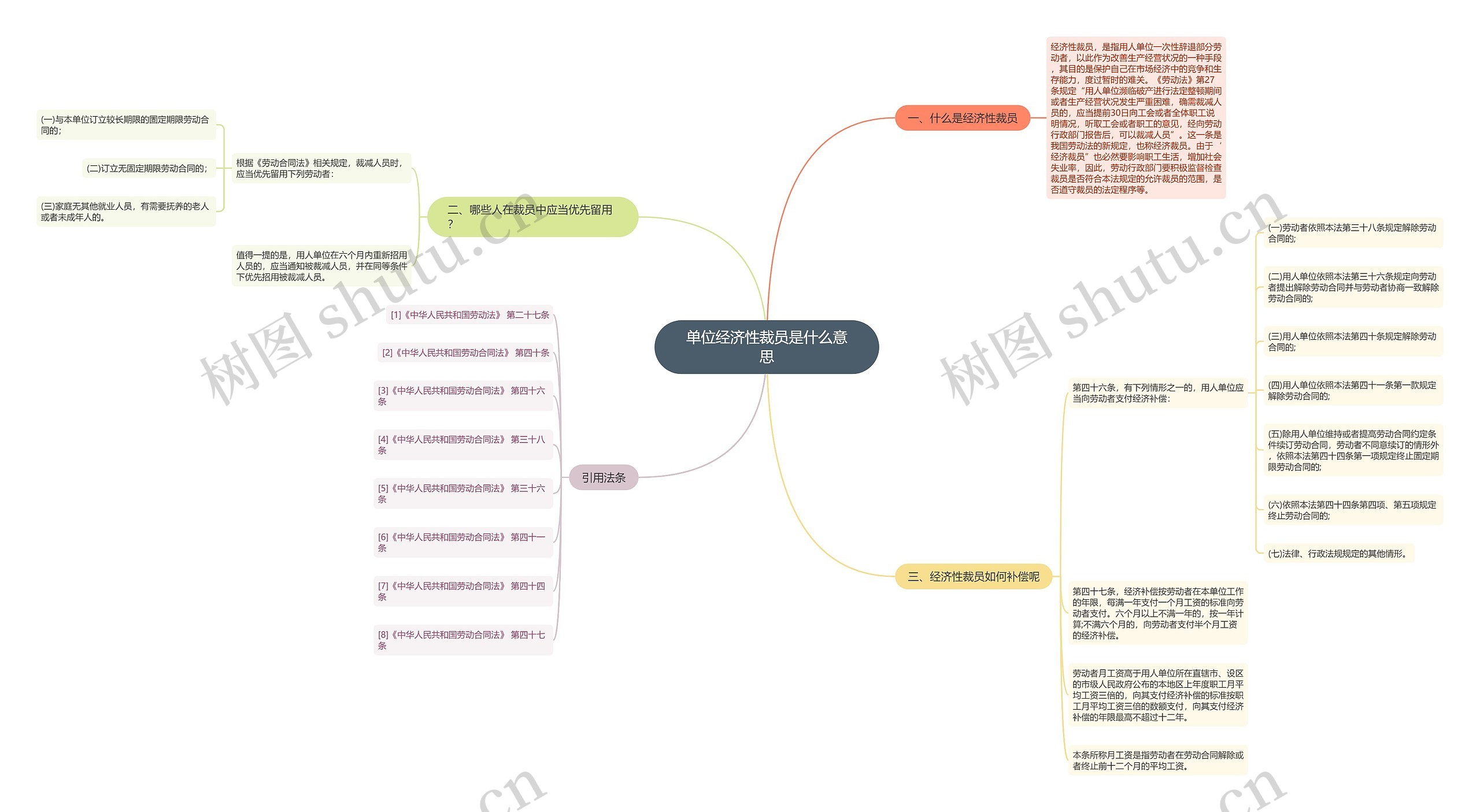 单位经济性裁员是什么意思思维导图