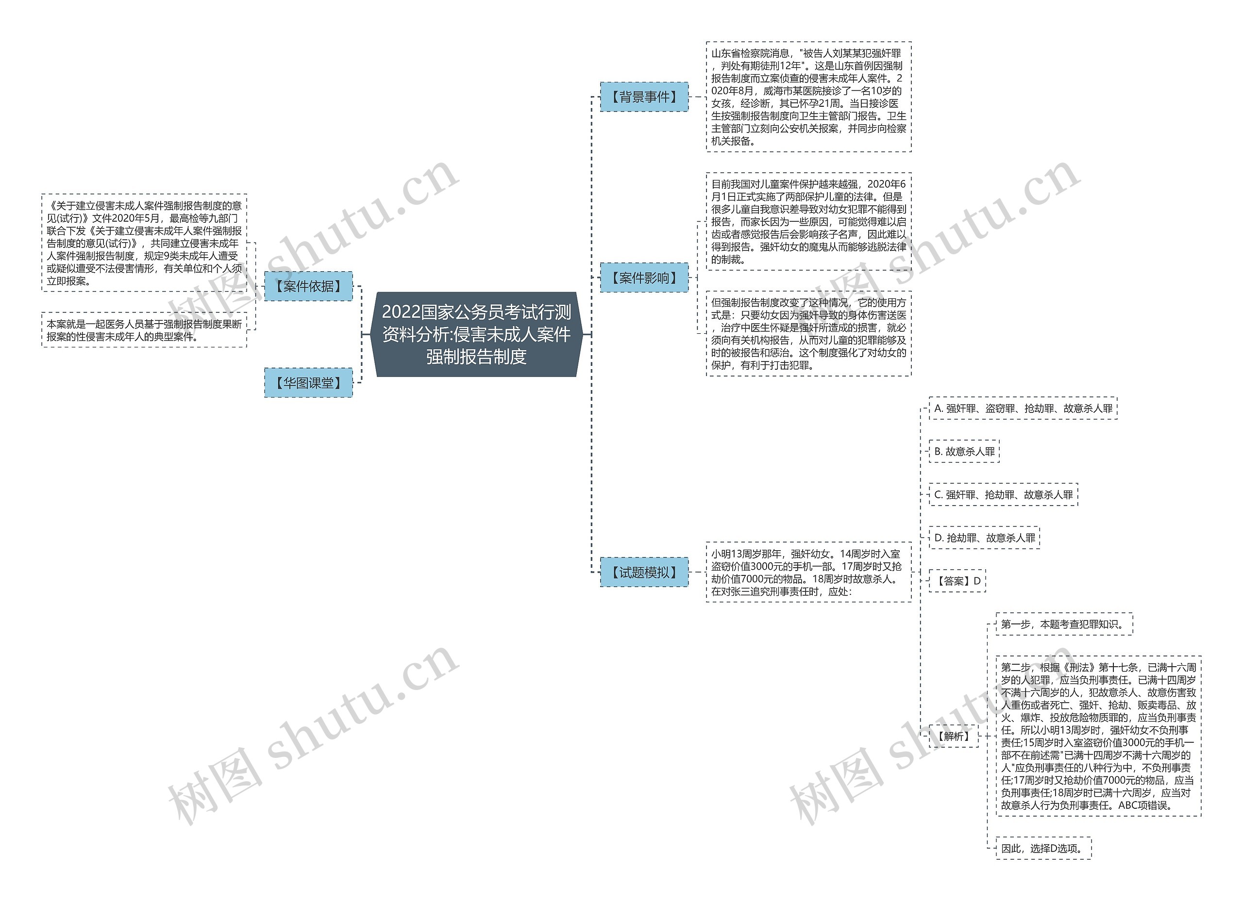 2022国家公务员考试行测资料分析:侵害未成人案件强制报告制度思维导图