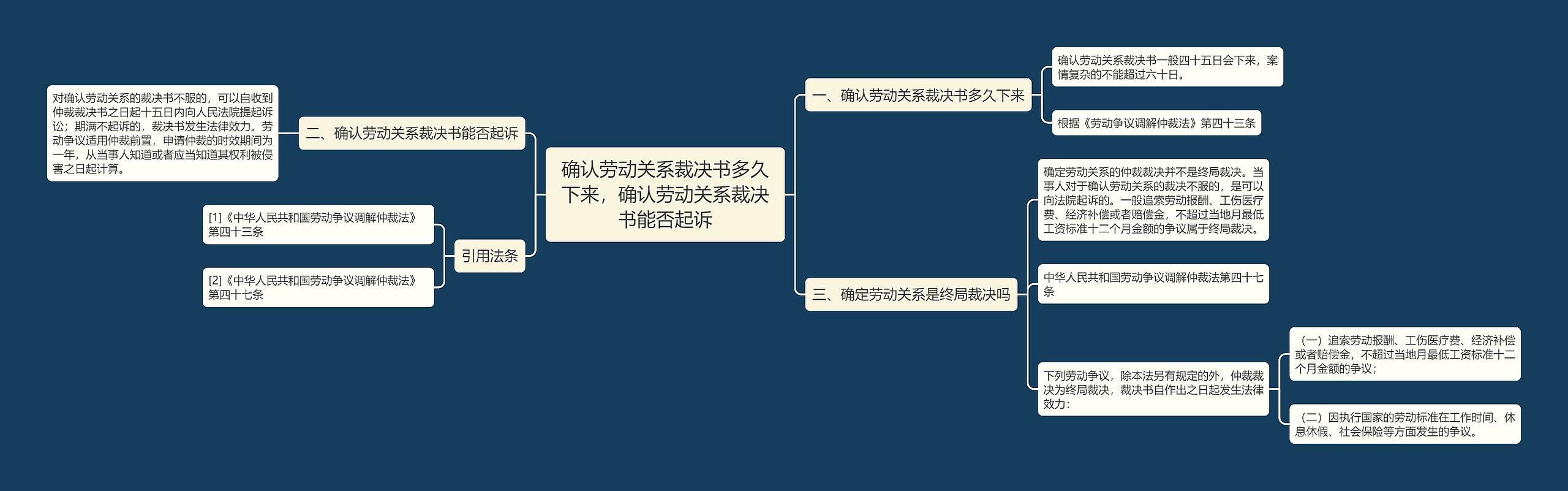 确认劳动关系裁决书多久下来，确认劳动关系裁决书能否起诉思维导图