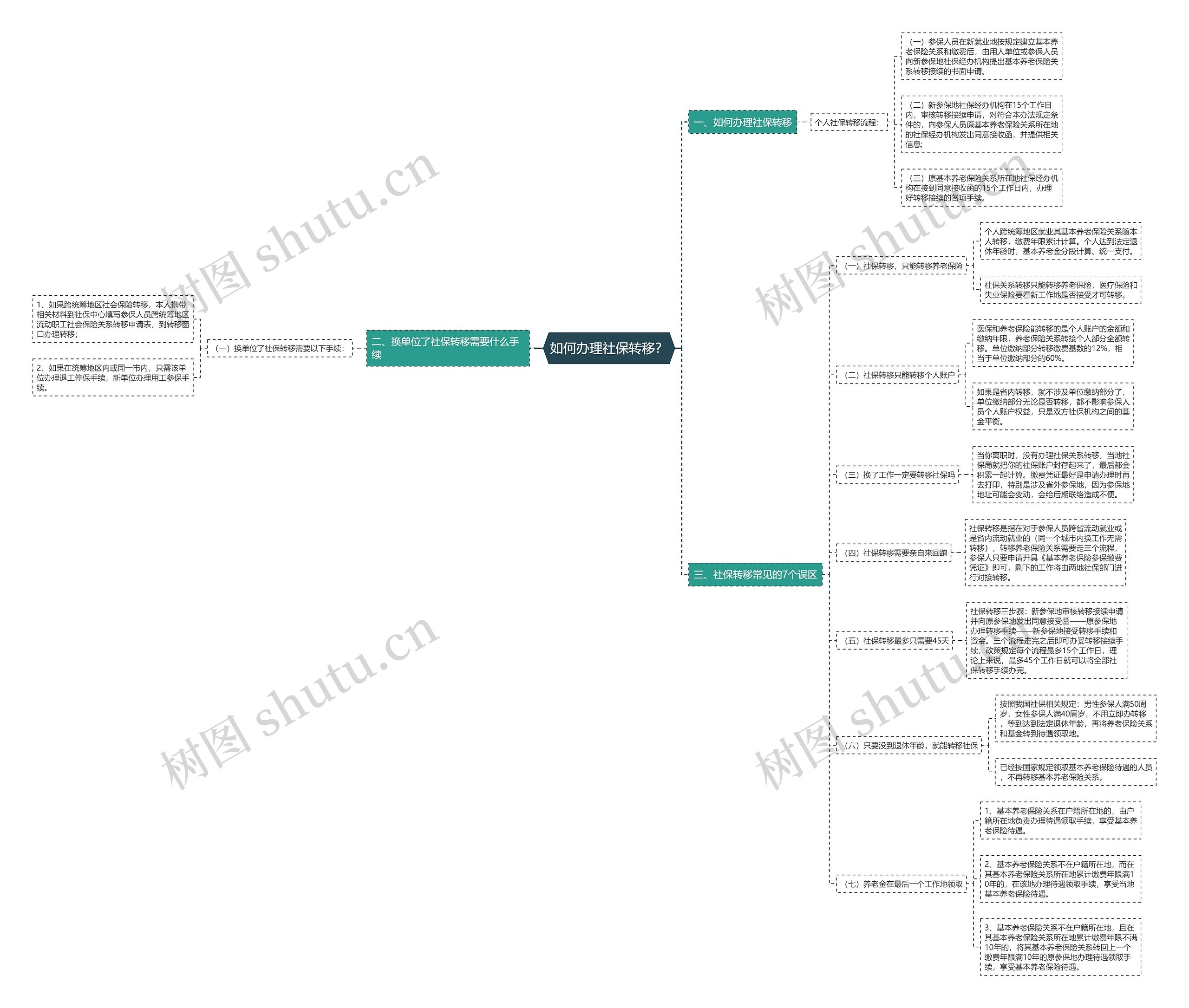 如何办理社保转移？思维导图