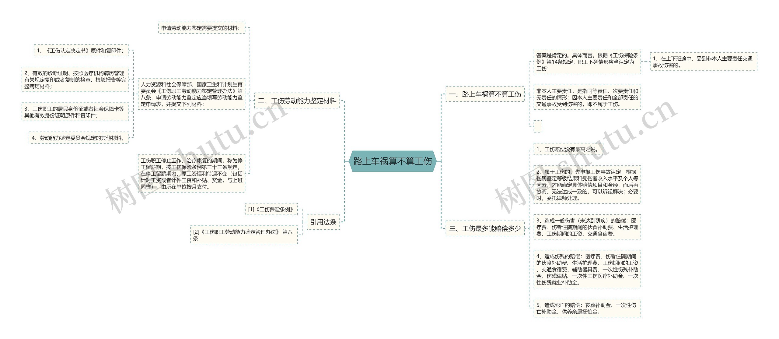 路上车祸算不算工伤思维导图