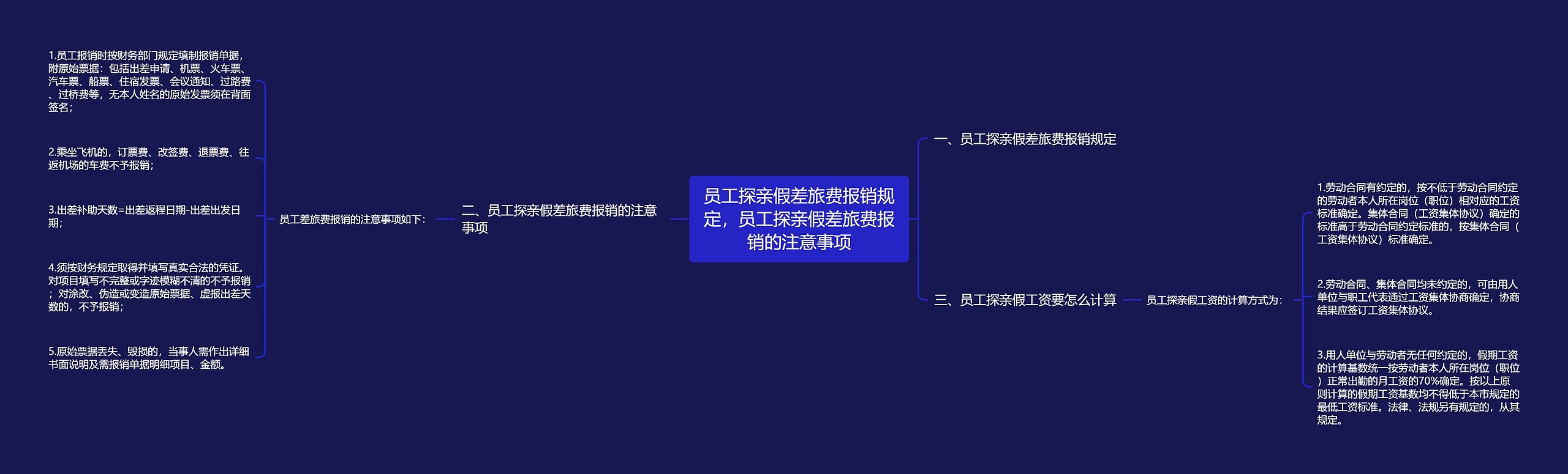 员工探亲假差旅费报销规定，员工探亲假差旅费报销的注意事项思维导图