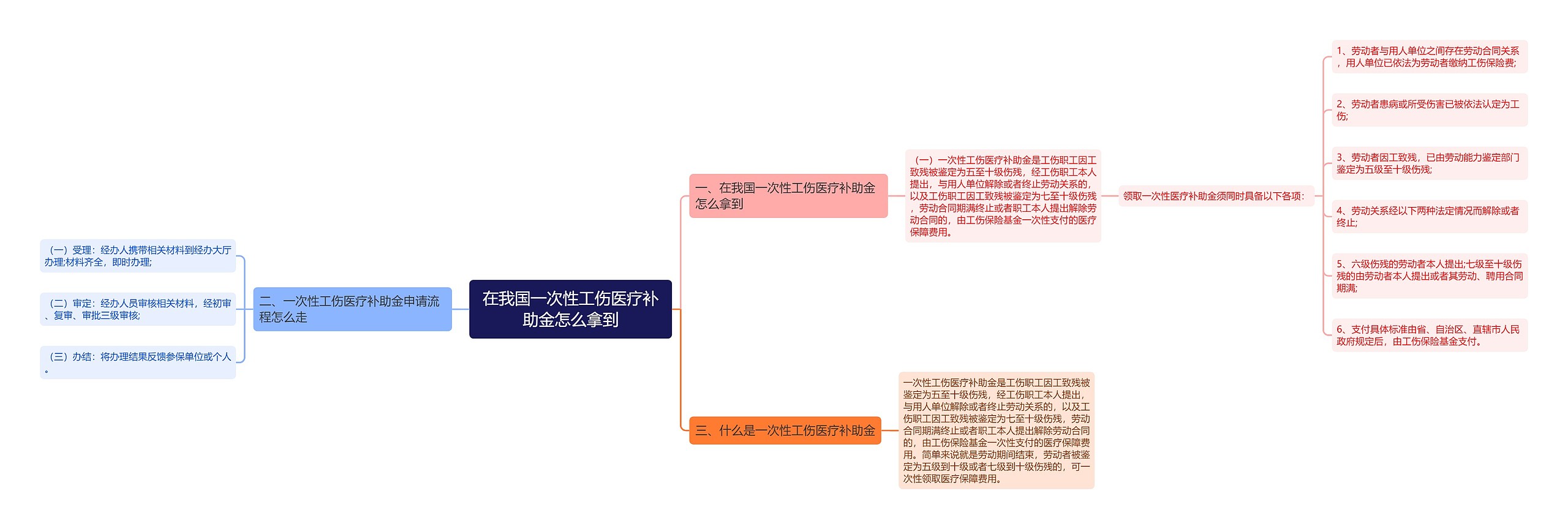 在我国一次性工伤医疗补助金怎么拿到思维导图