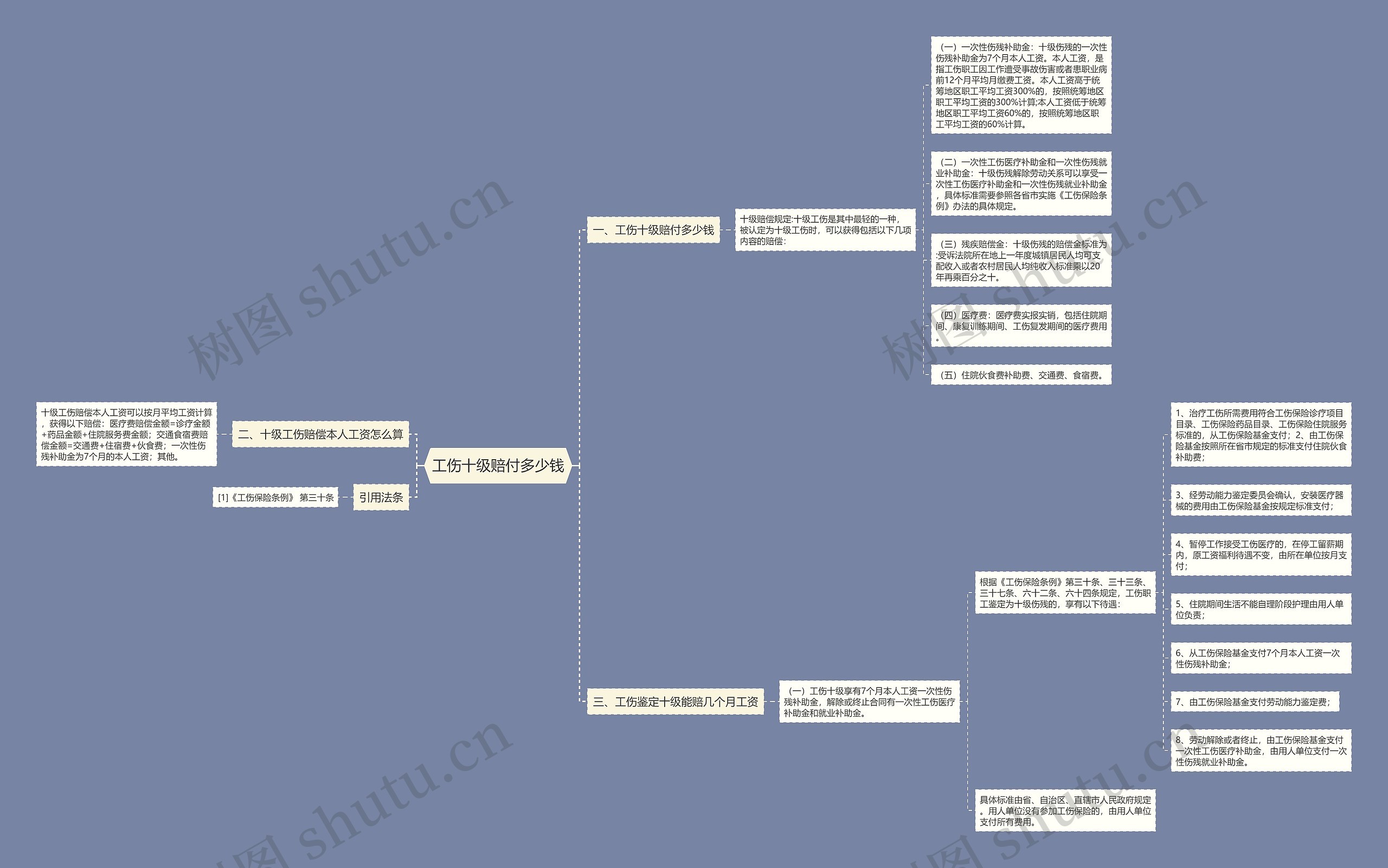 工伤十级赔付多少钱思维导图