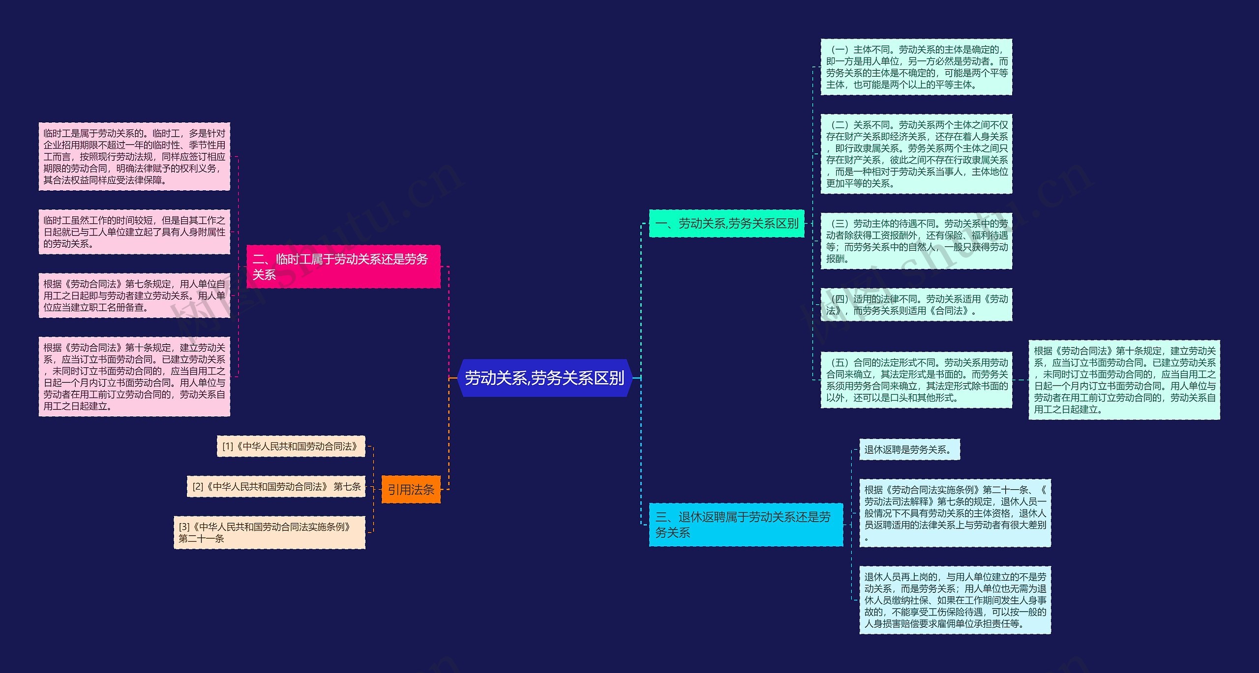 劳动关系,劳务关系区别