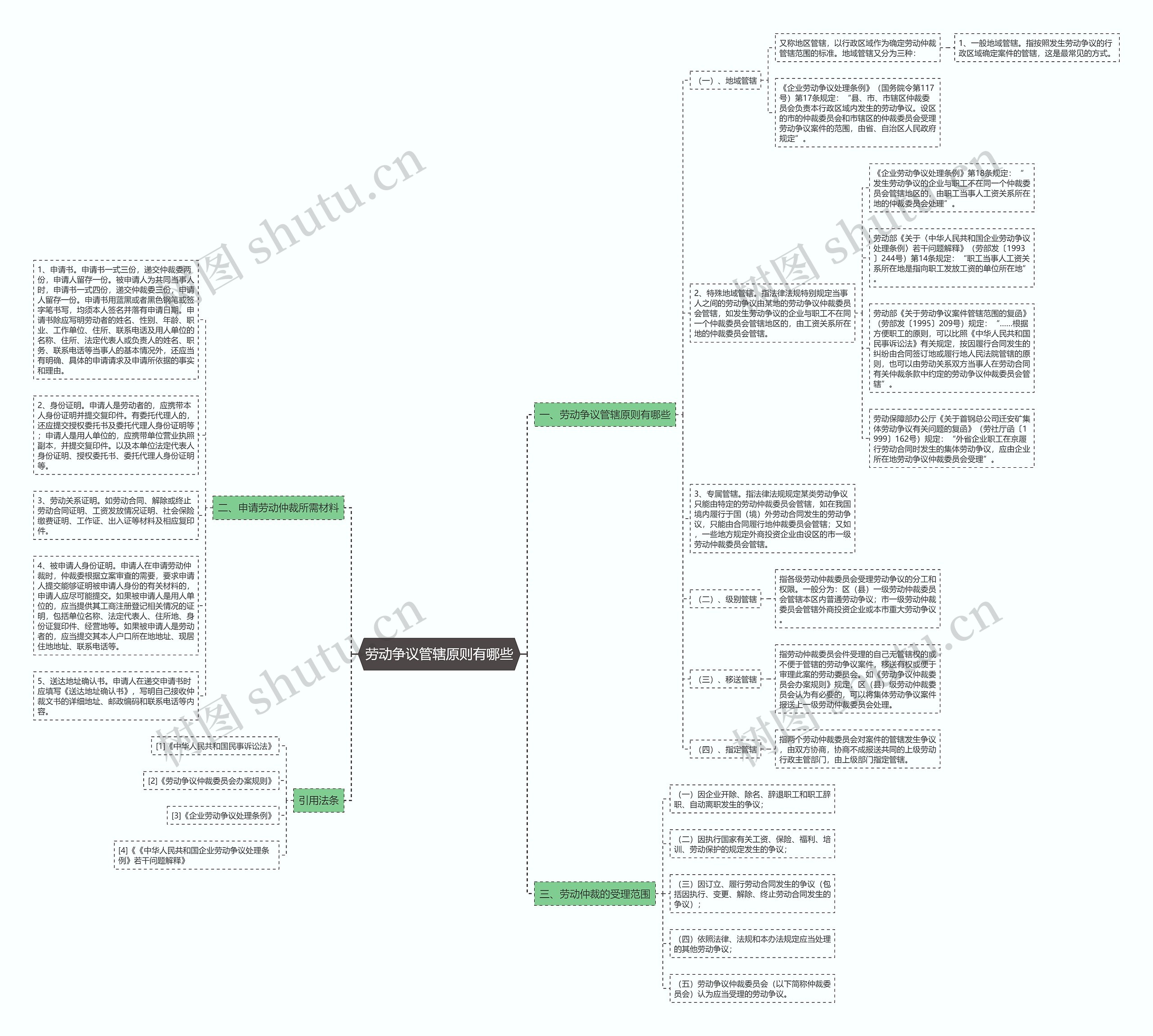 劳动争议管辖原则有哪些思维导图