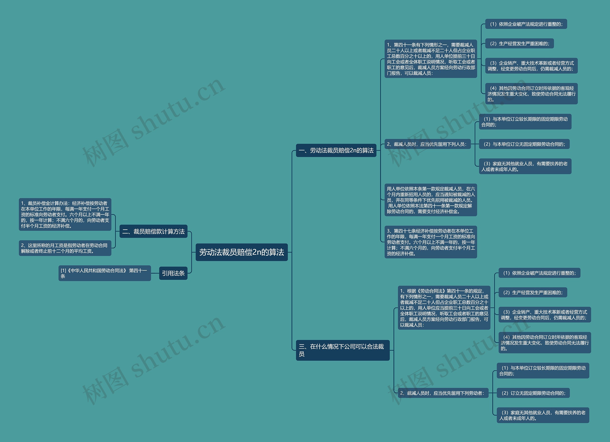 劳动法裁员赔偿2n的算法思维导图