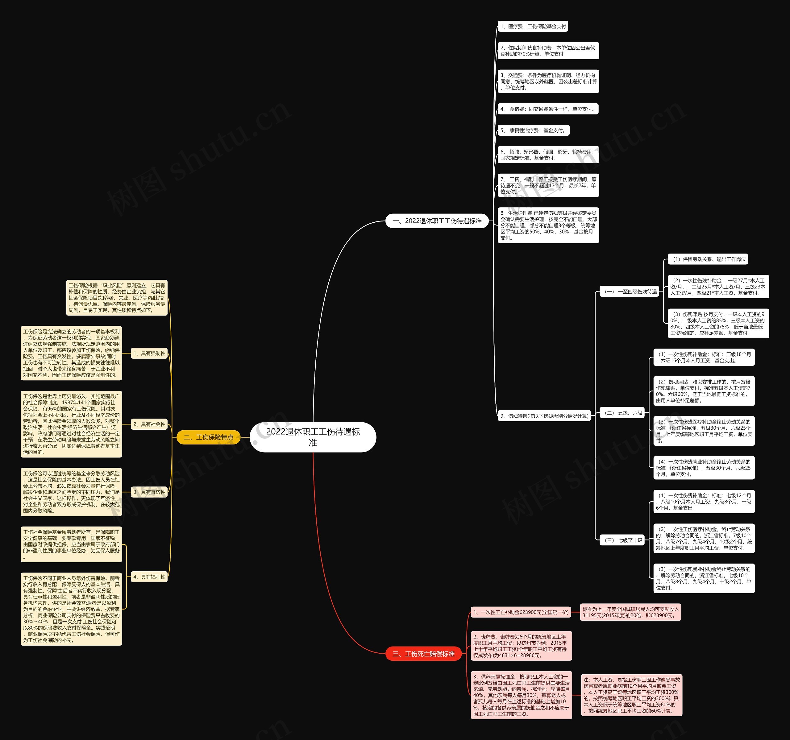 2022退休职工工伤待遇标准思维导图