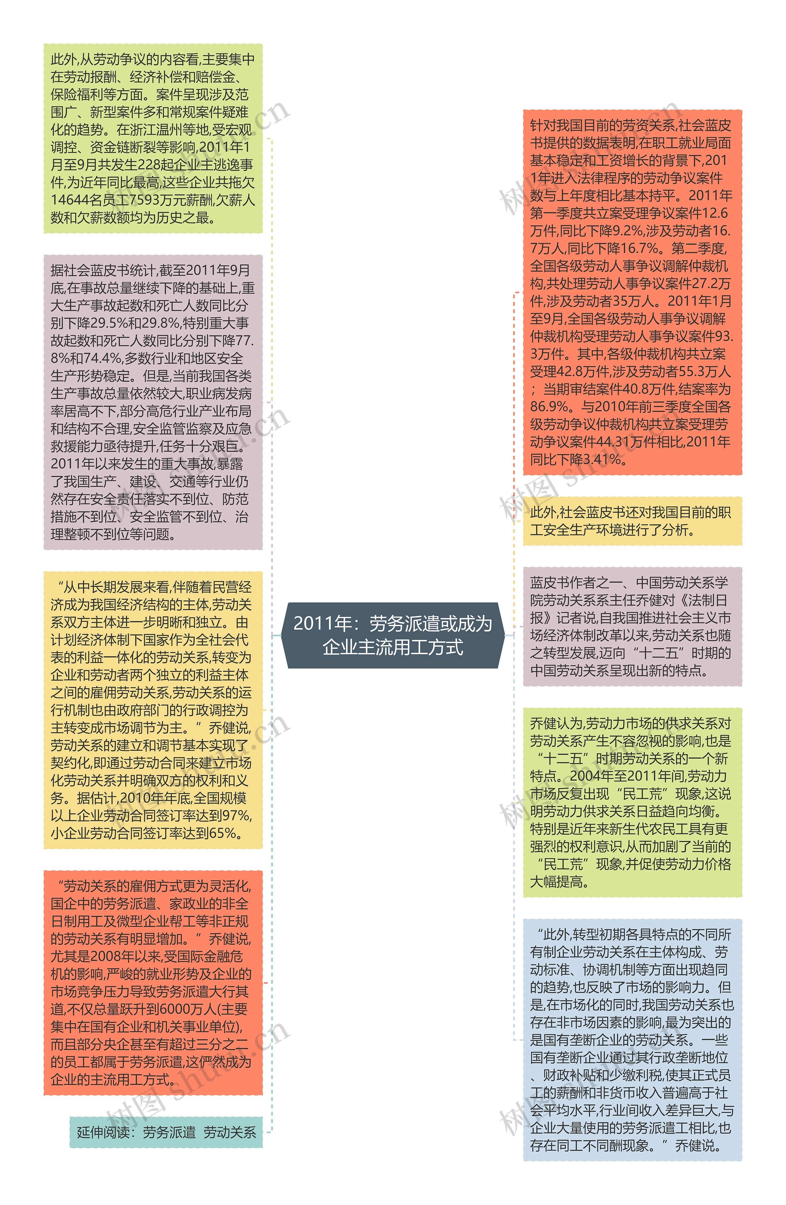 2011年：劳务派遣或成为企业主流用工方式思维导图