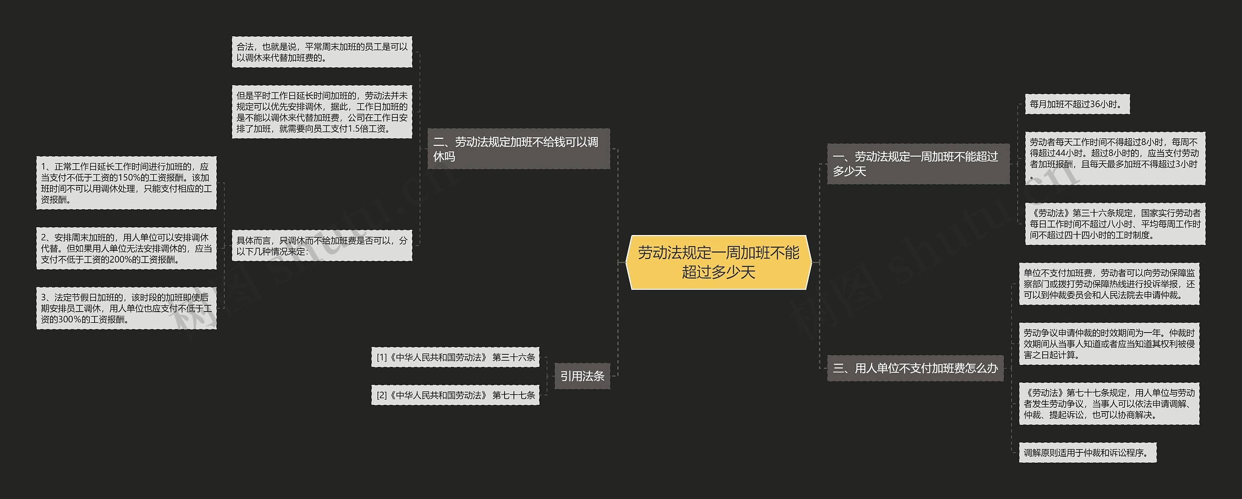 劳动法规定一周加班不能超过多少天思维导图