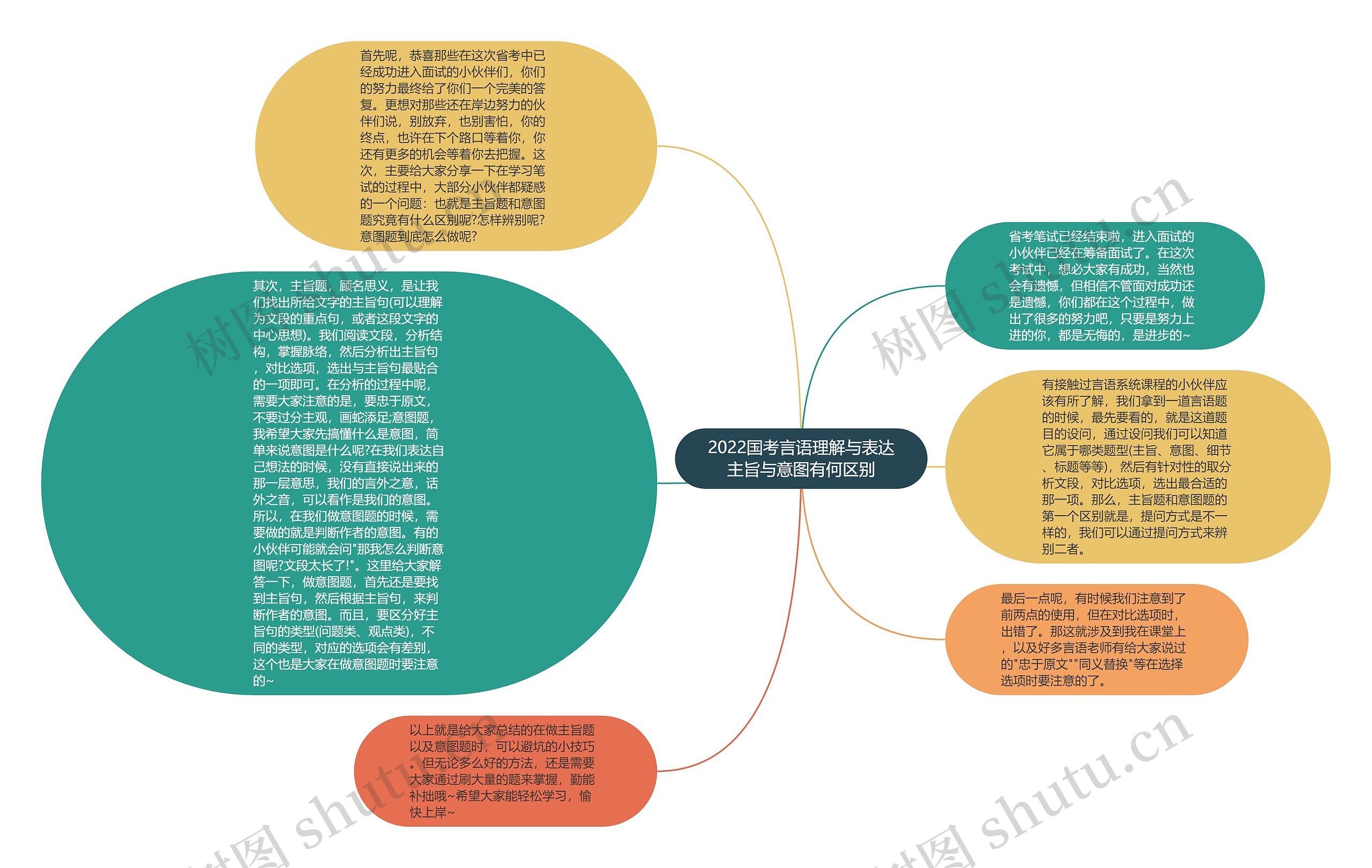 2022国考言语理解与表达主旨与意图有何区别思维导图