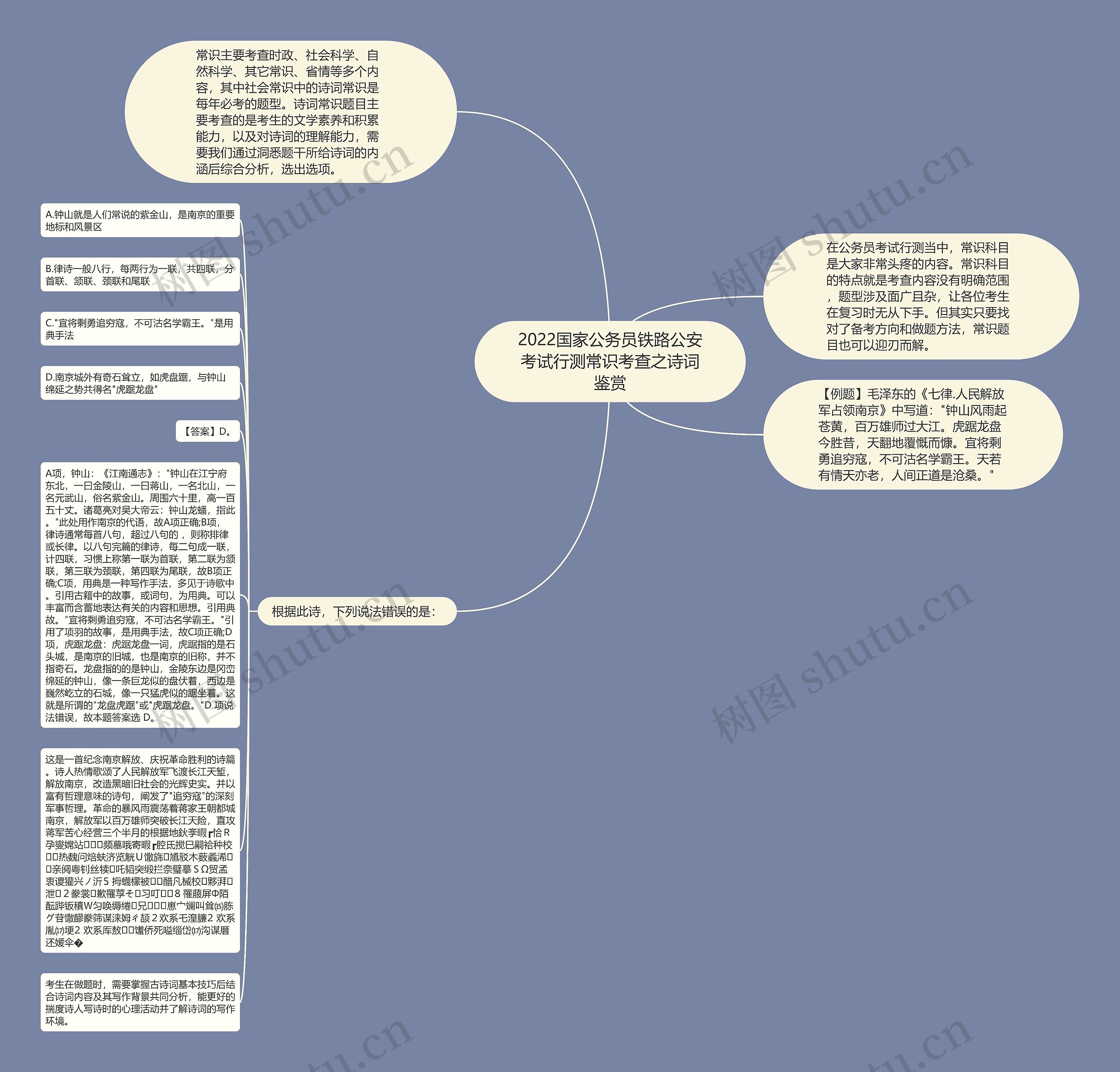 2022国家公务员铁路公安考试行测常识考查之诗词鉴赏思维导图