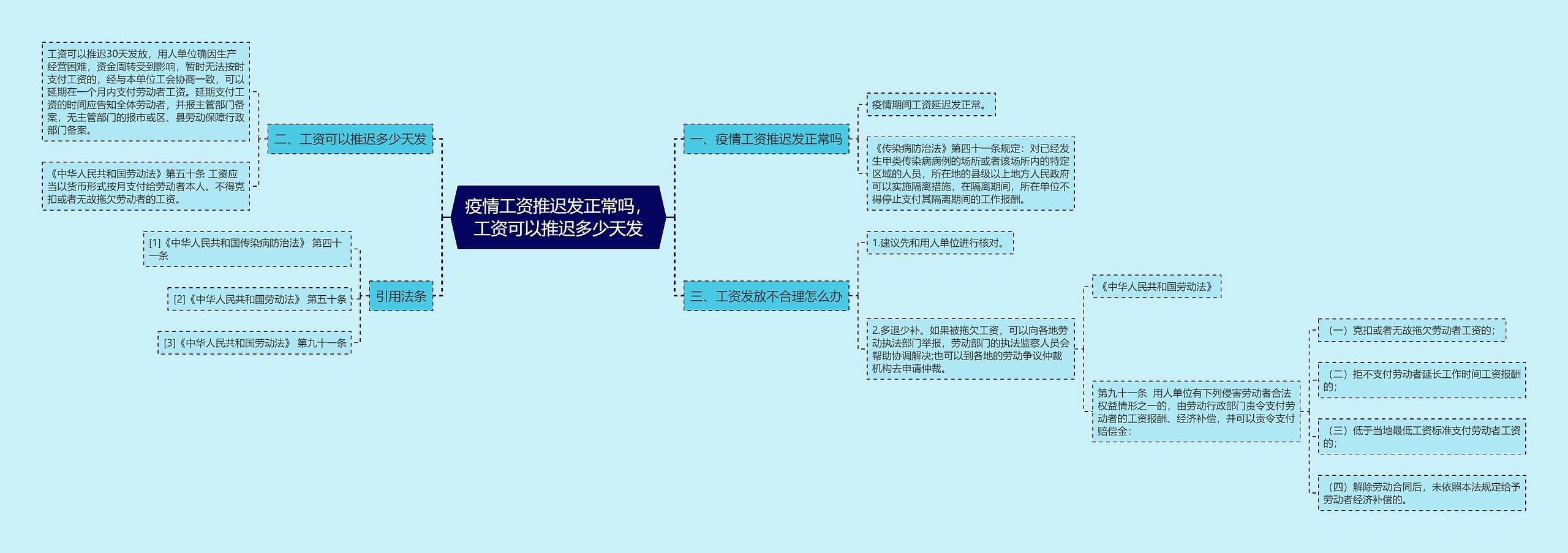 疫情工资推迟发正常吗，工资可以推迟多少天发思维导图