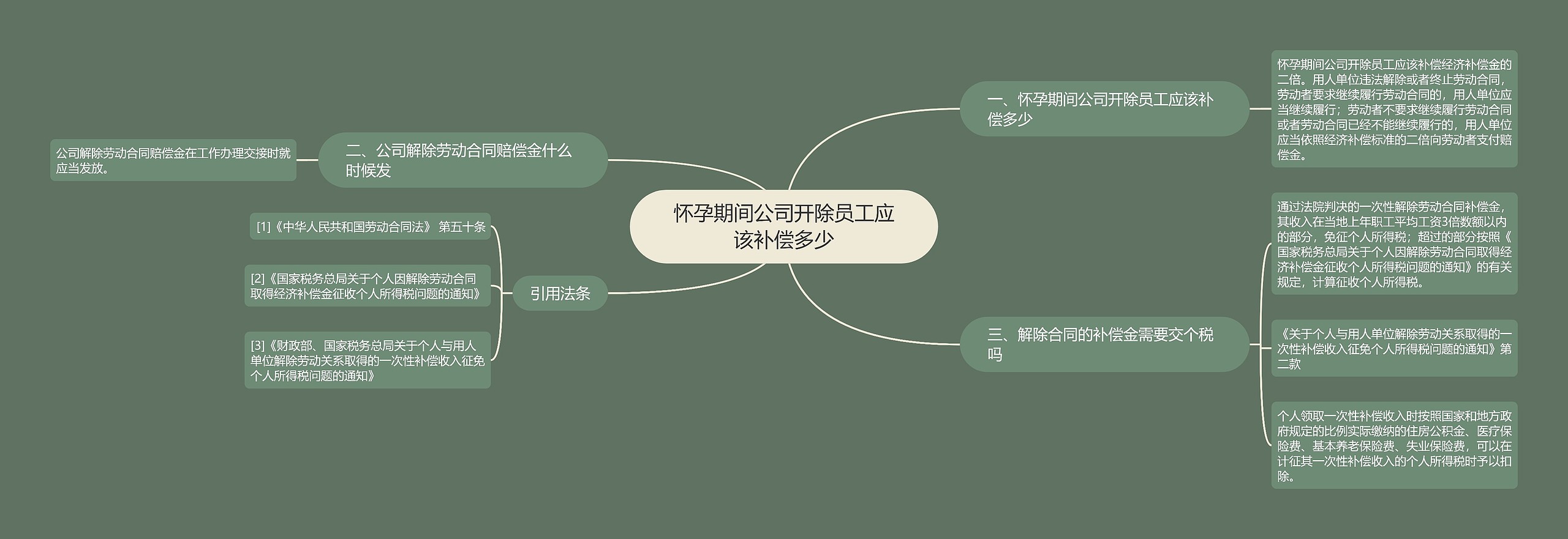 怀孕期间公司开除员工应该补偿多少思维导图