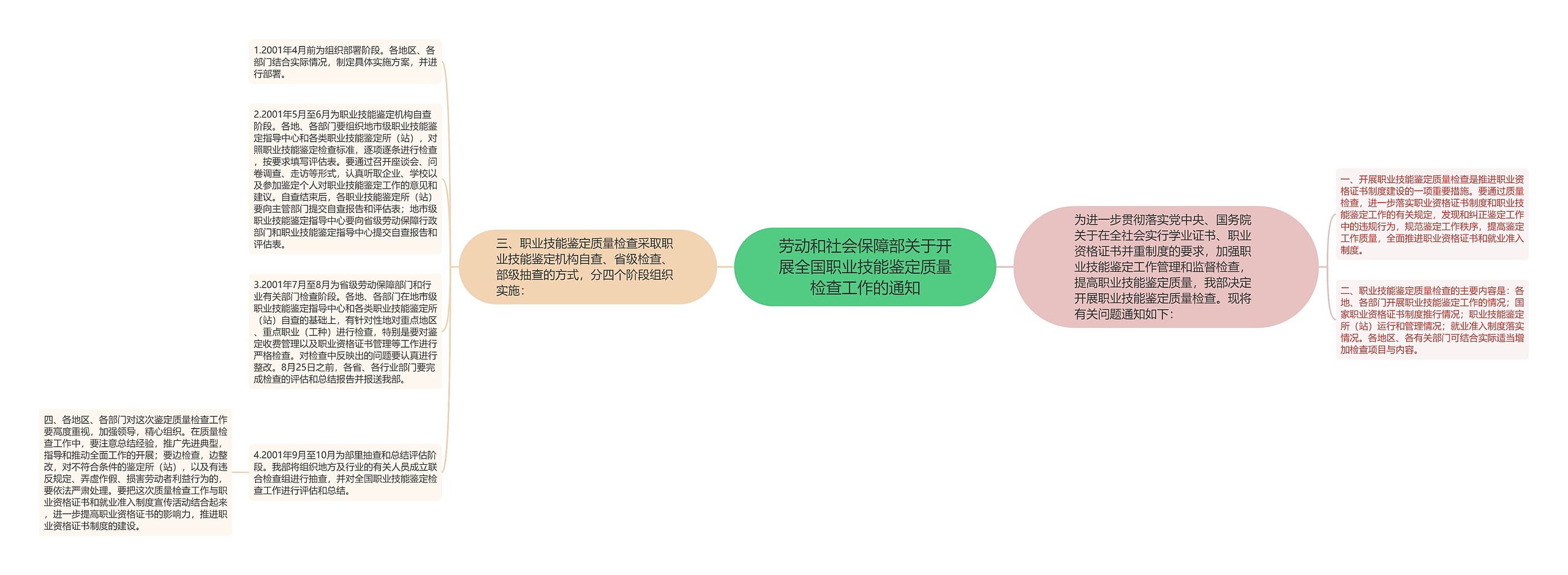 劳动和社会保障部关于开展全国职业技能鉴定质量检查工作的通知