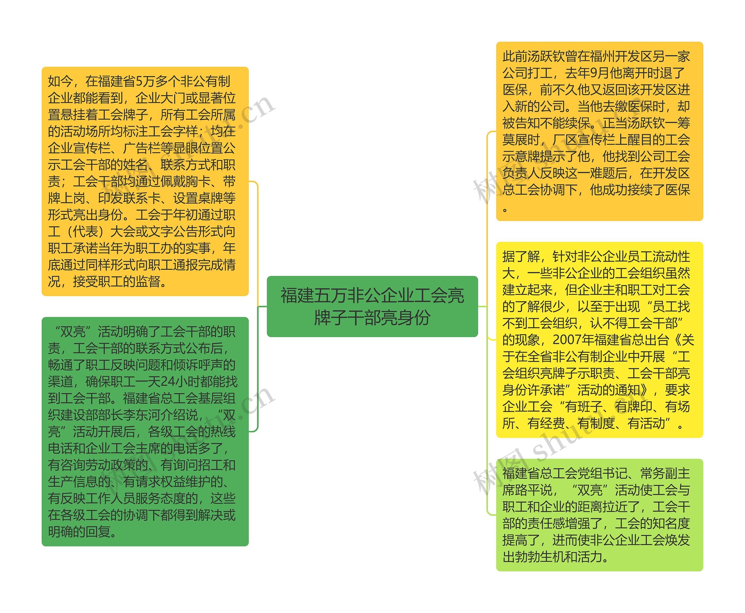 福建五万非公企业工会亮牌子干部亮身份思维导图