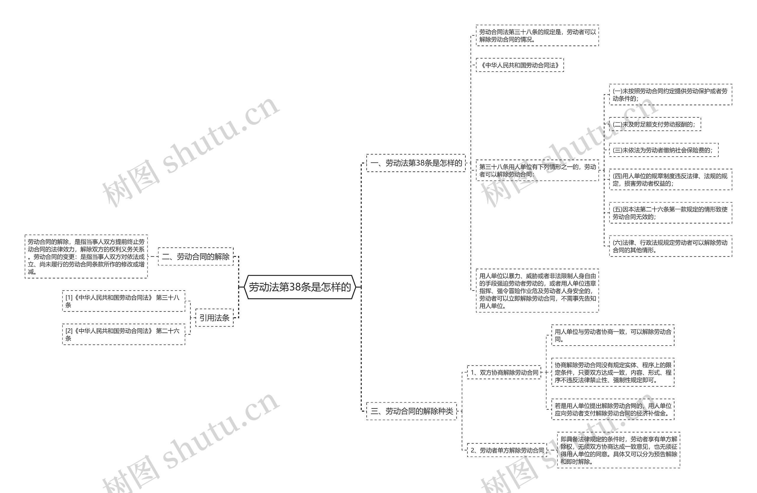 劳动法第38条是怎样的思维导图