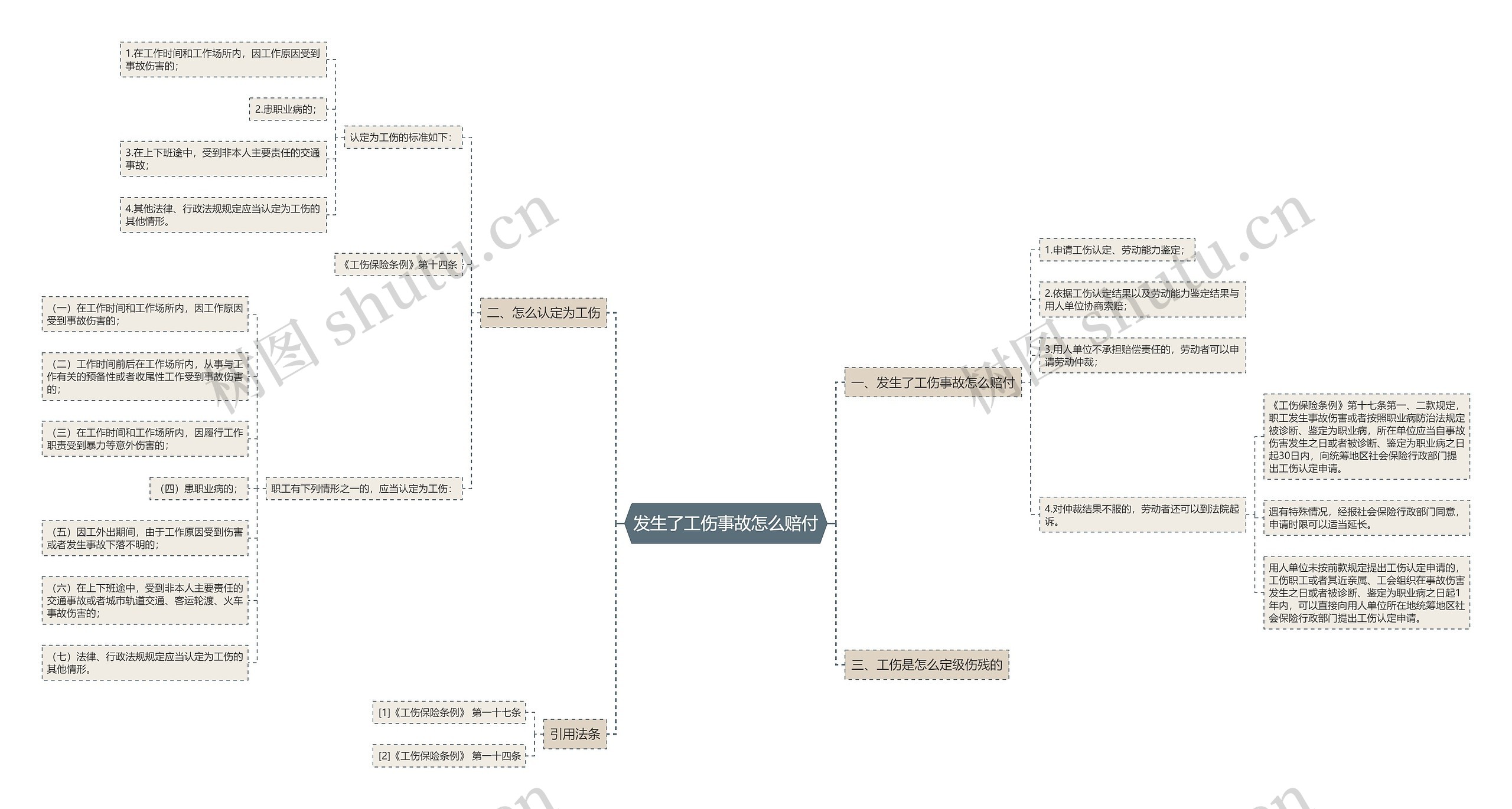 发生了工伤事故怎么赔付思维导图