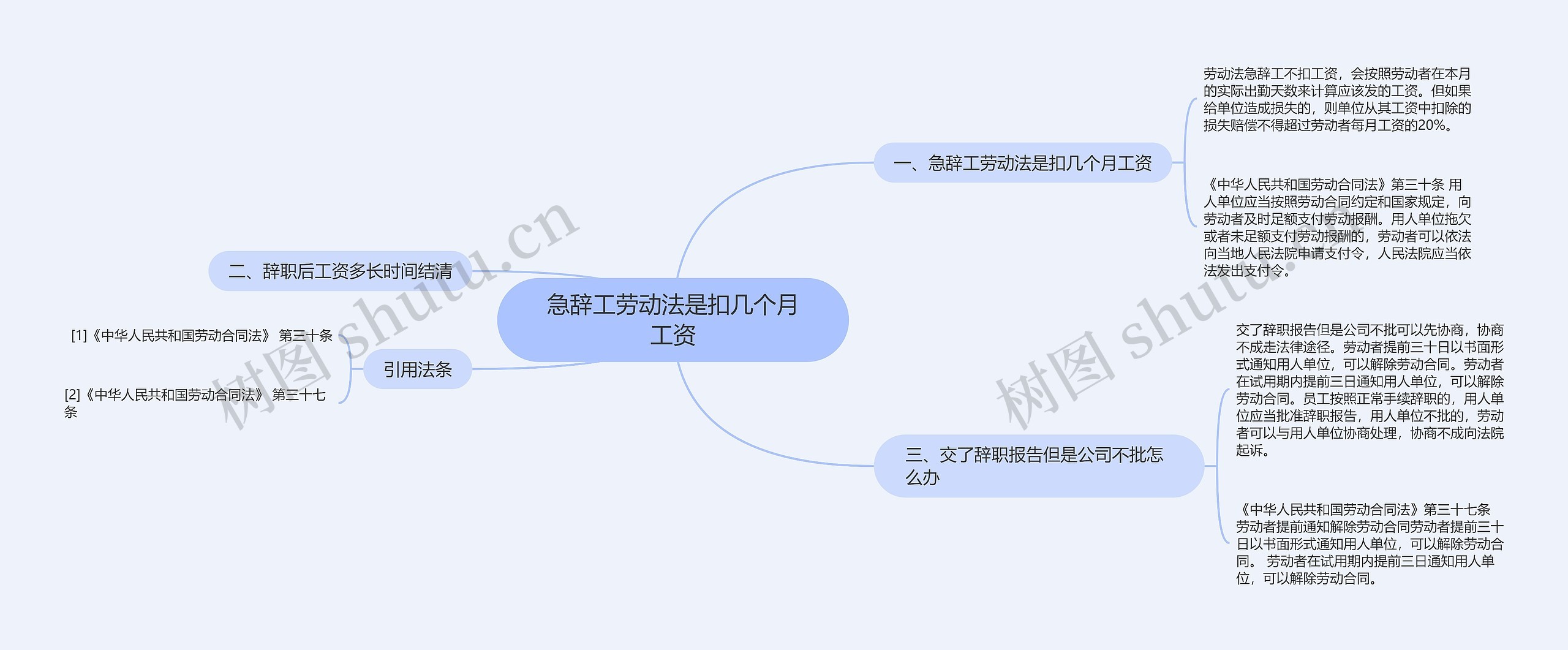 急辞工劳动法是扣几个月工资思维导图