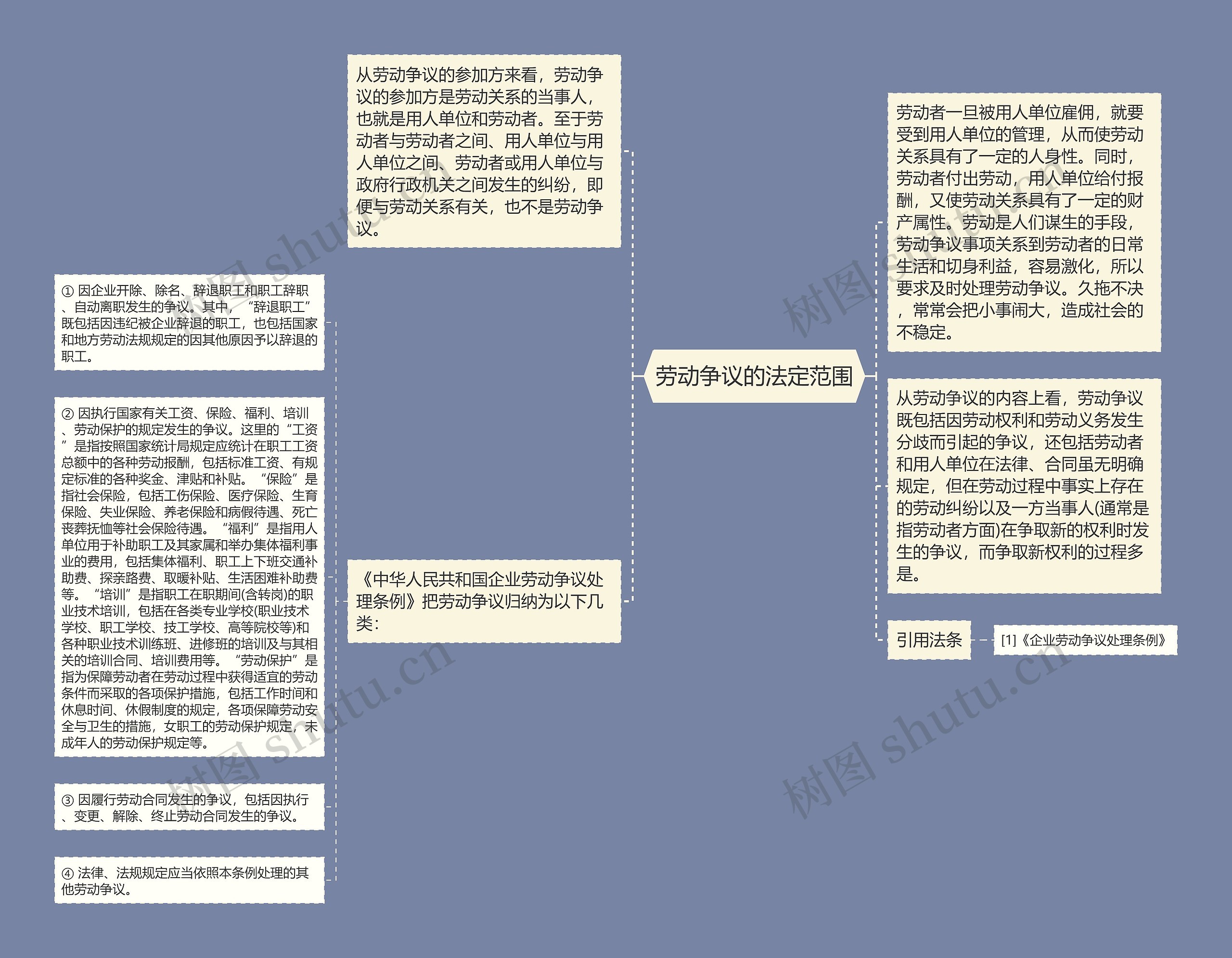 劳动争议的法定范围思维导图