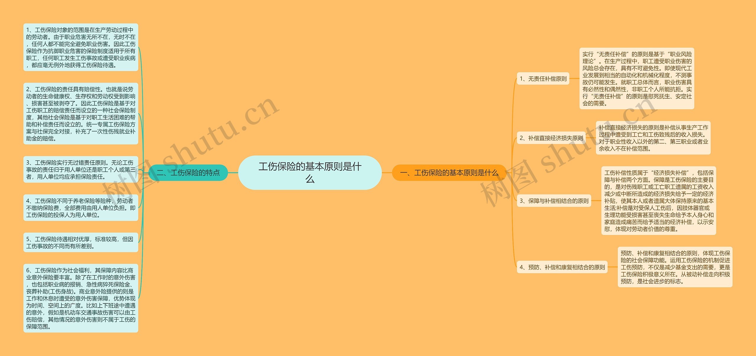 工伤保险的基本原则是什么