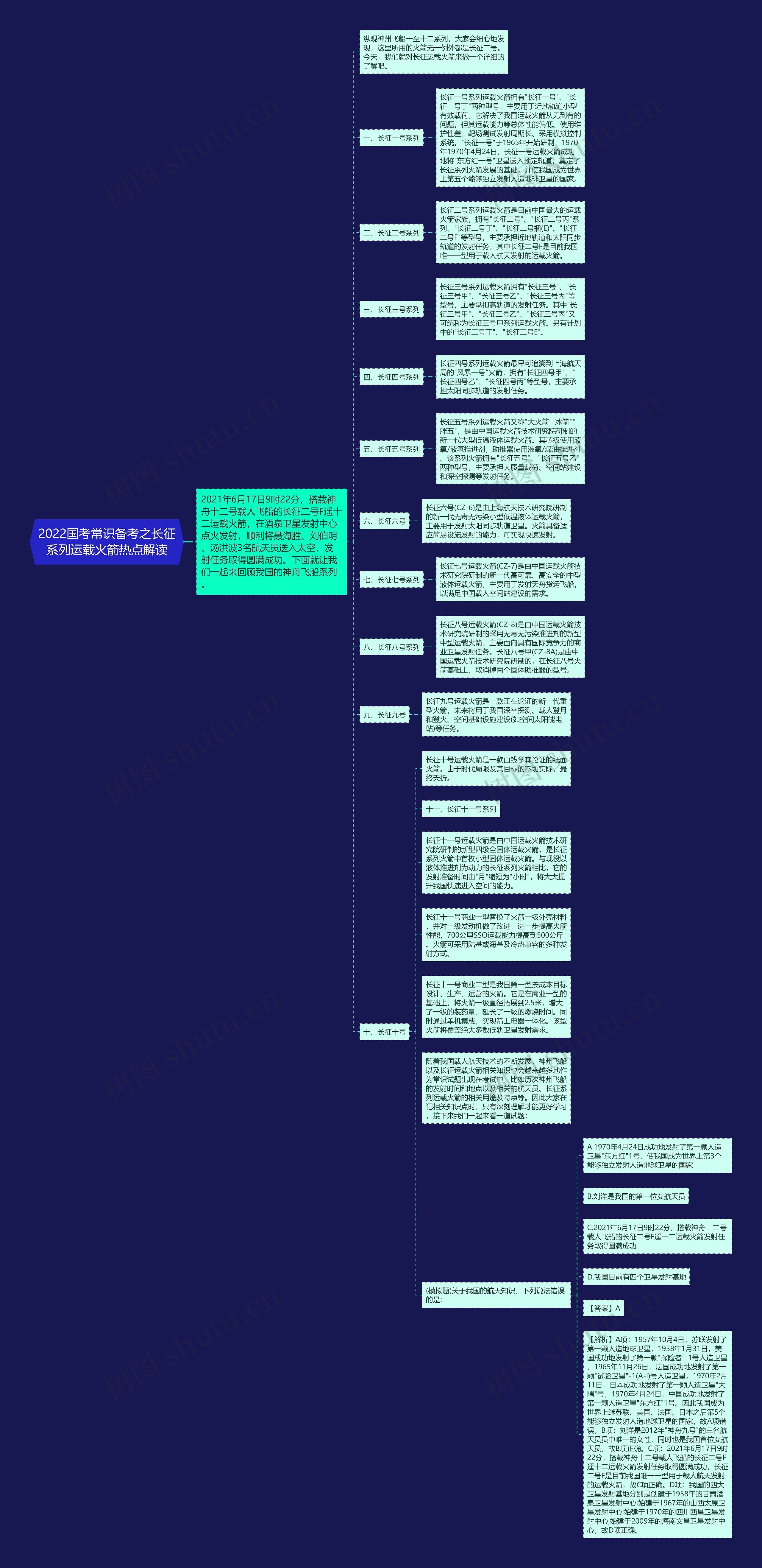 2022国考常识备考之长征系列运载火箭热点解读思维导图